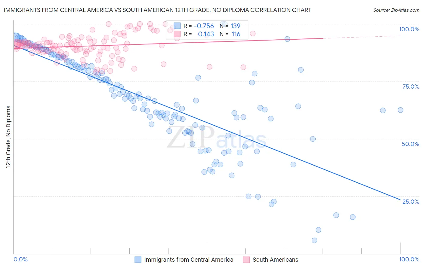 Immigrants from Central America vs South American 12th Grade, No Diploma
