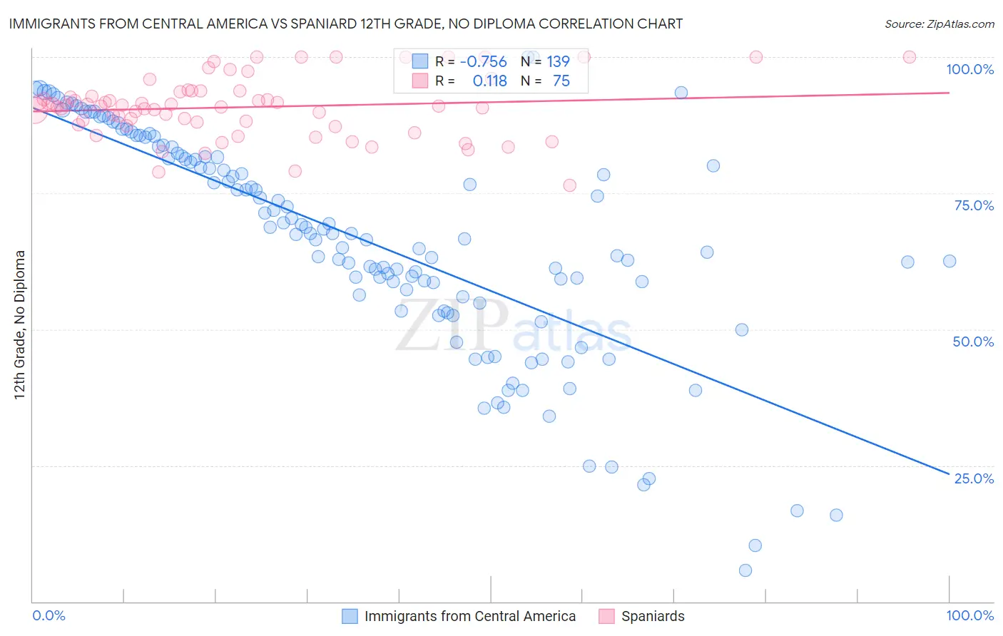 Immigrants from Central America vs Spaniard 12th Grade, No Diploma