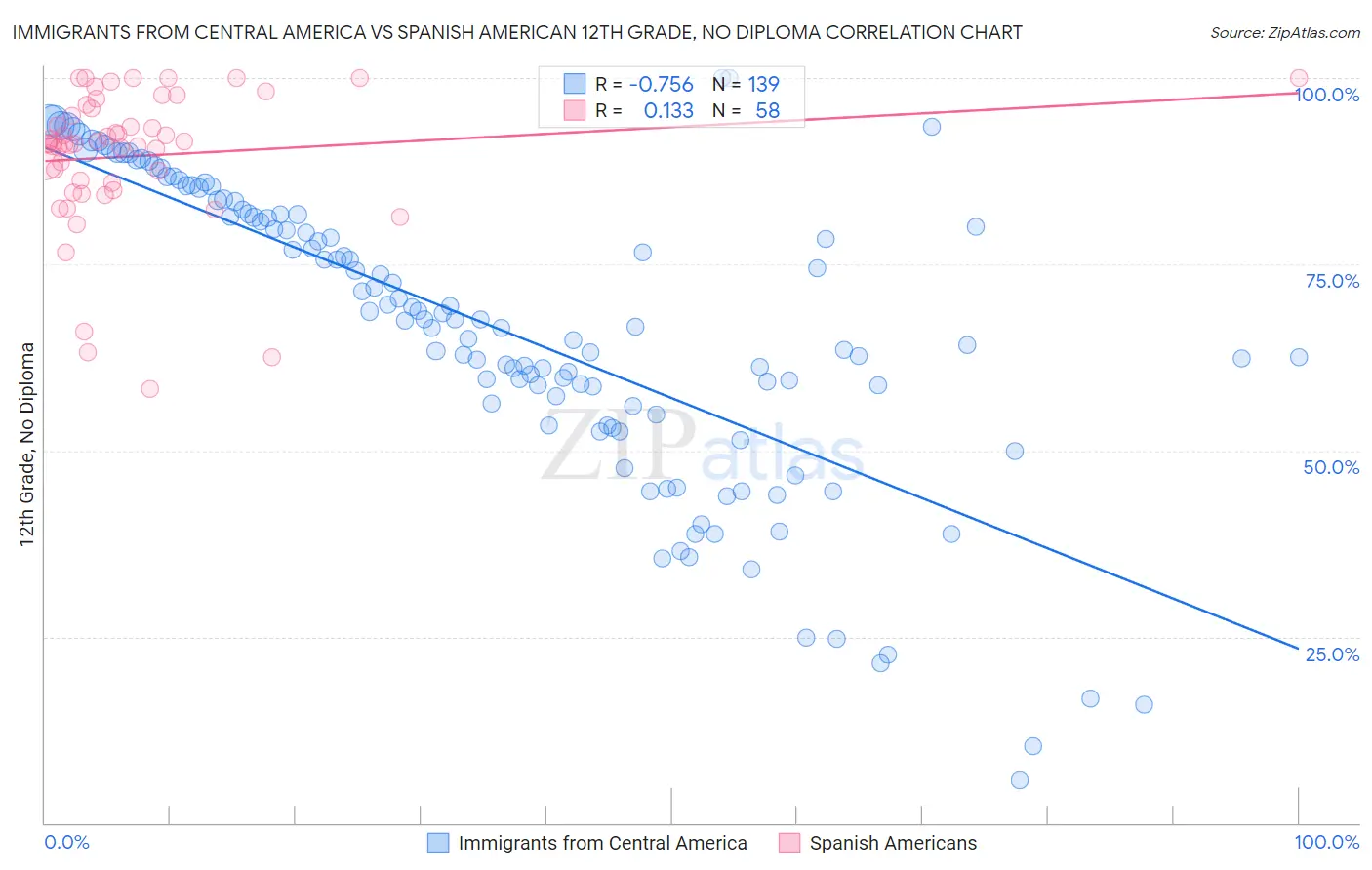 Immigrants from Central America vs Spanish American 12th Grade, No Diploma