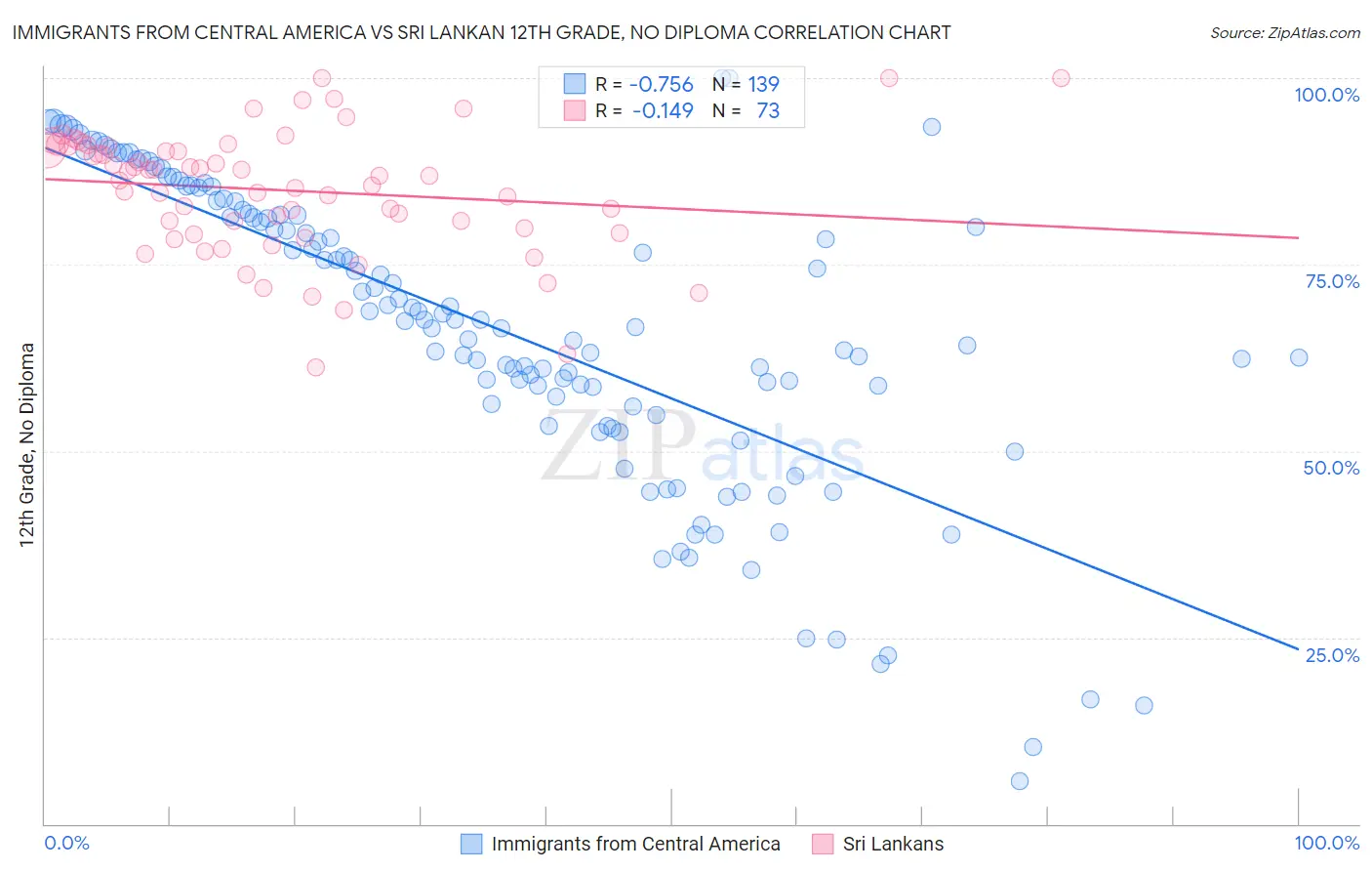Immigrants from Central America vs Sri Lankan 12th Grade, No Diploma