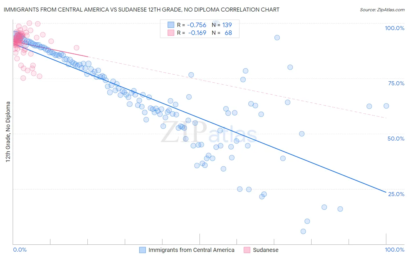 Immigrants from Central America vs Sudanese 12th Grade, No Diploma