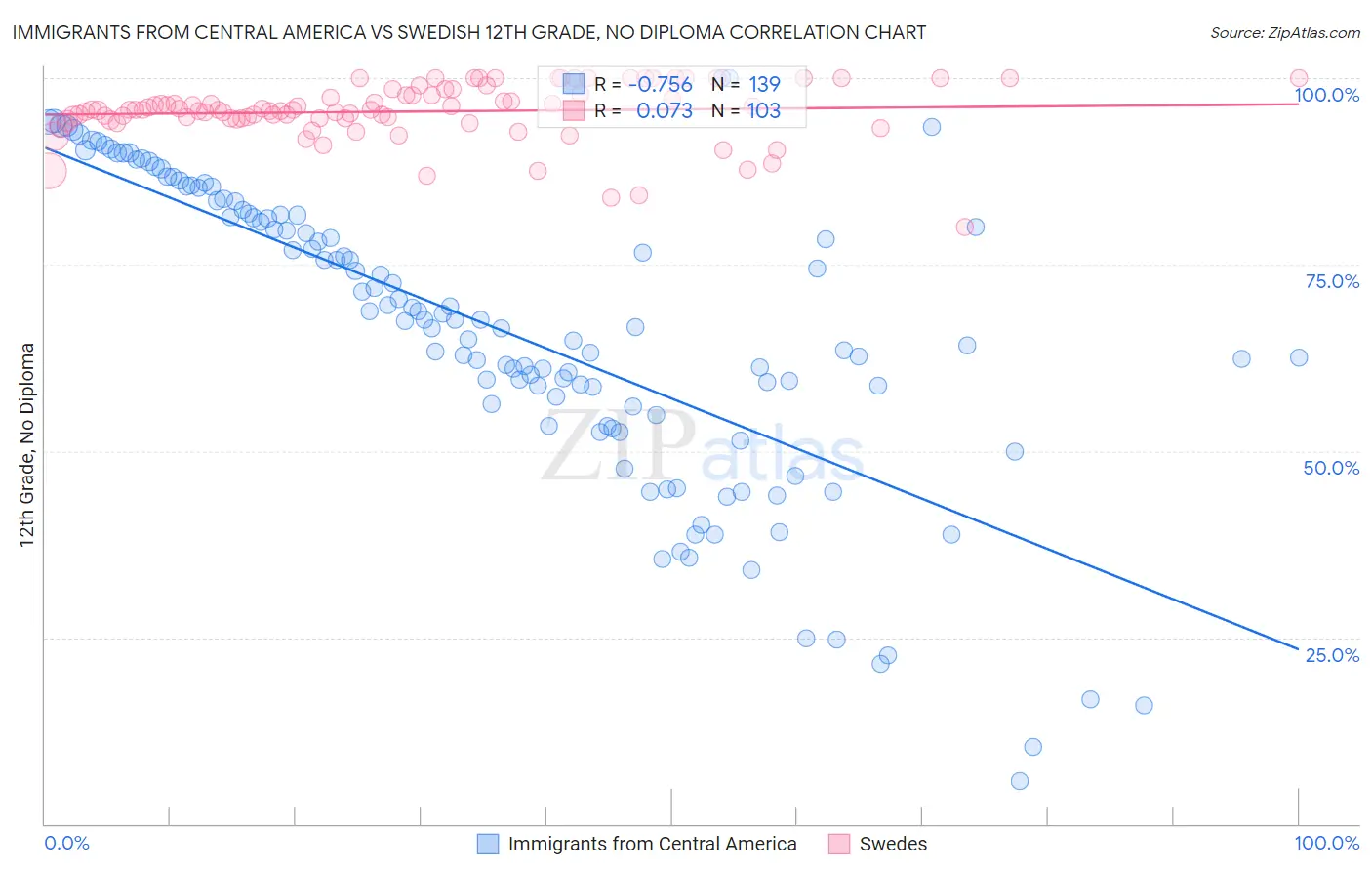 Immigrants from Central America vs Swedish 12th Grade, No Diploma