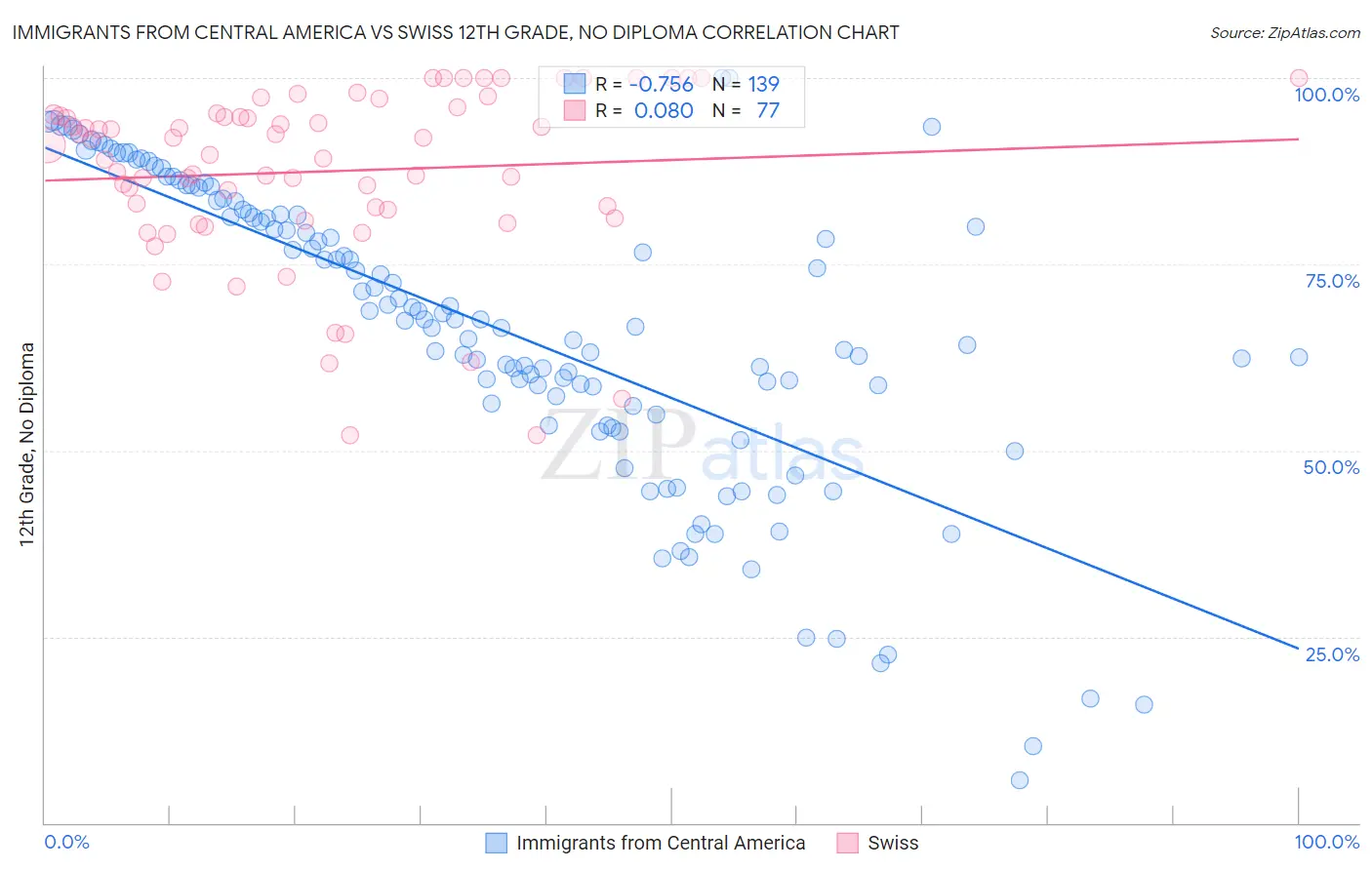 Immigrants from Central America vs Swiss 12th Grade, No Diploma
