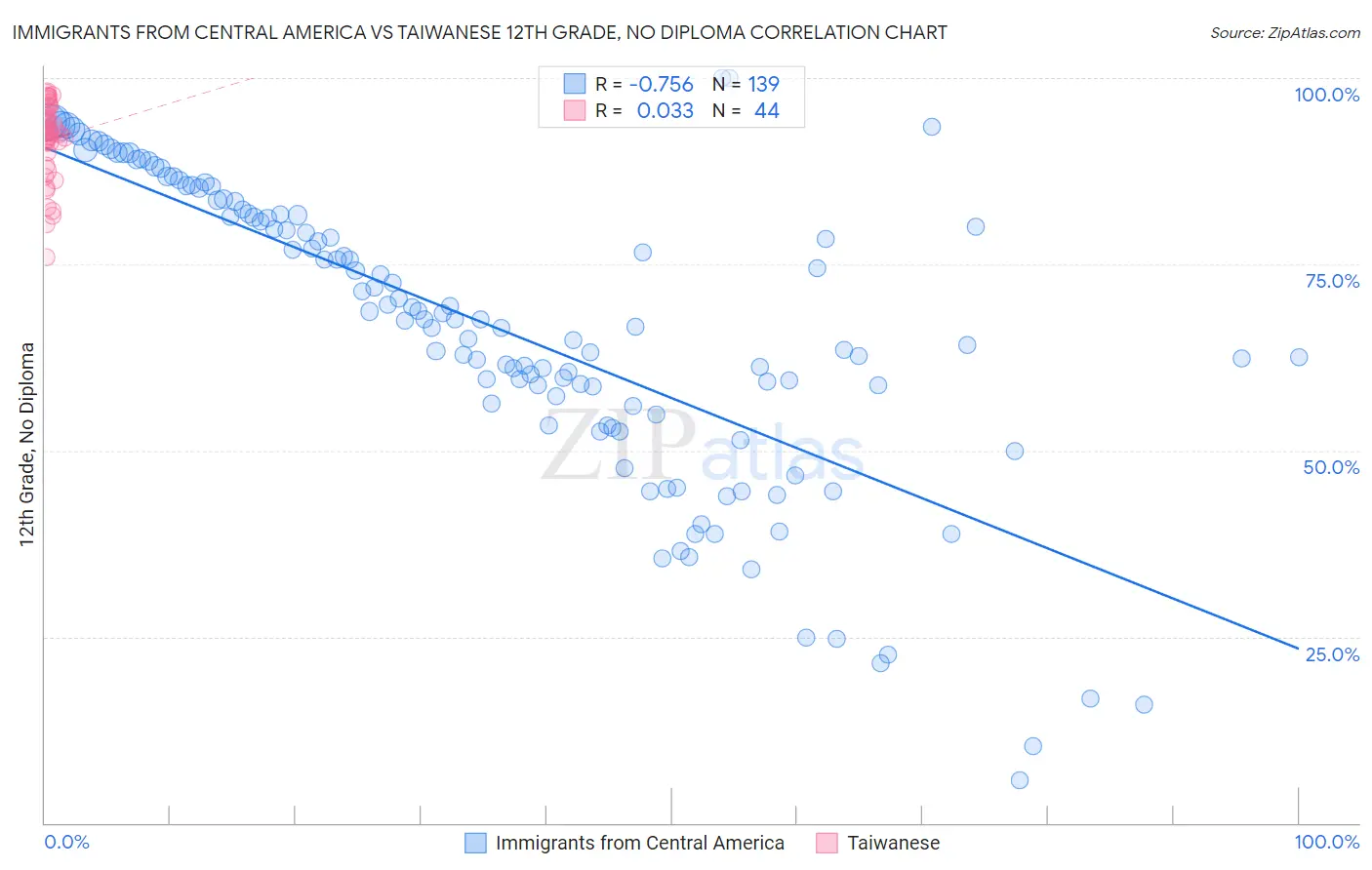 Immigrants from Central America vs Taiwanese 12th Grade, No Diploma