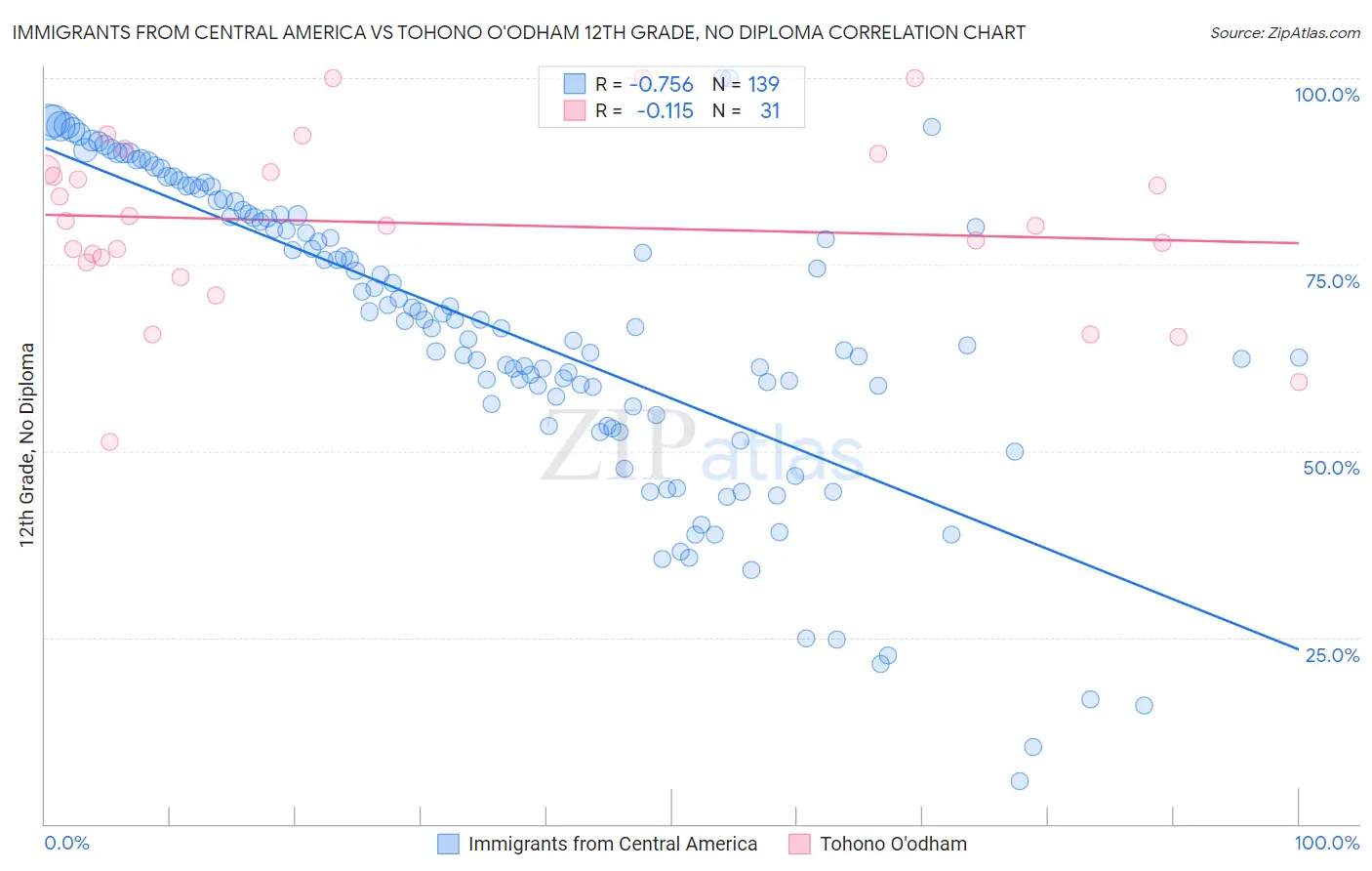 Immigrants from Central America vs Tohono O'odham 12th Grade, No Diploma