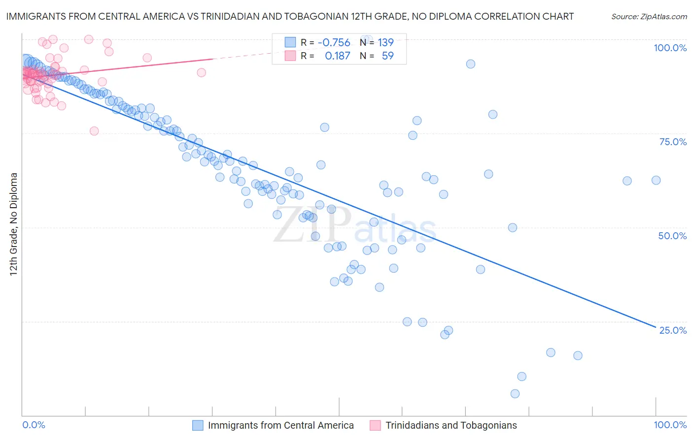 Immigrants from Central America vs Trinidadian and Tobagonian 12th Grade, No Diploma