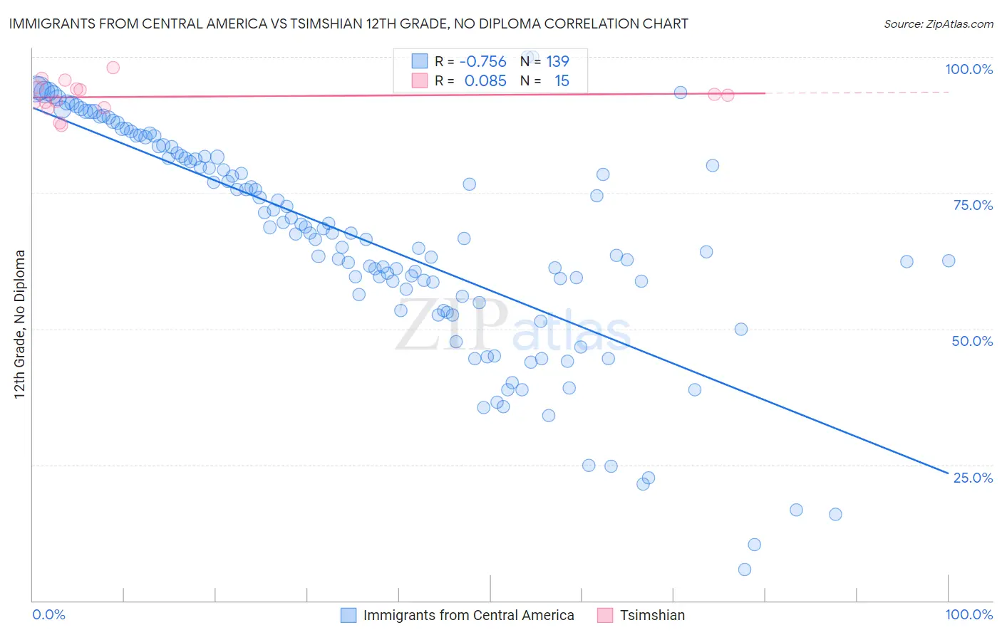 Immigrants from Central America vs Tsimshian 12th Grade, No Diploma