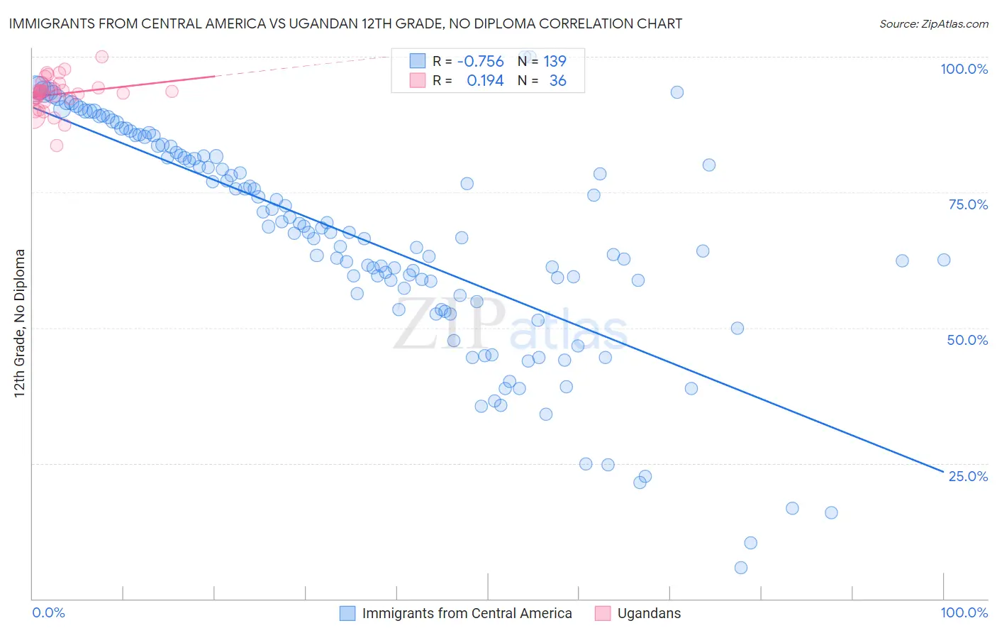 Immigrants from Central America vs Ugandan 12th Grade, No Diploma