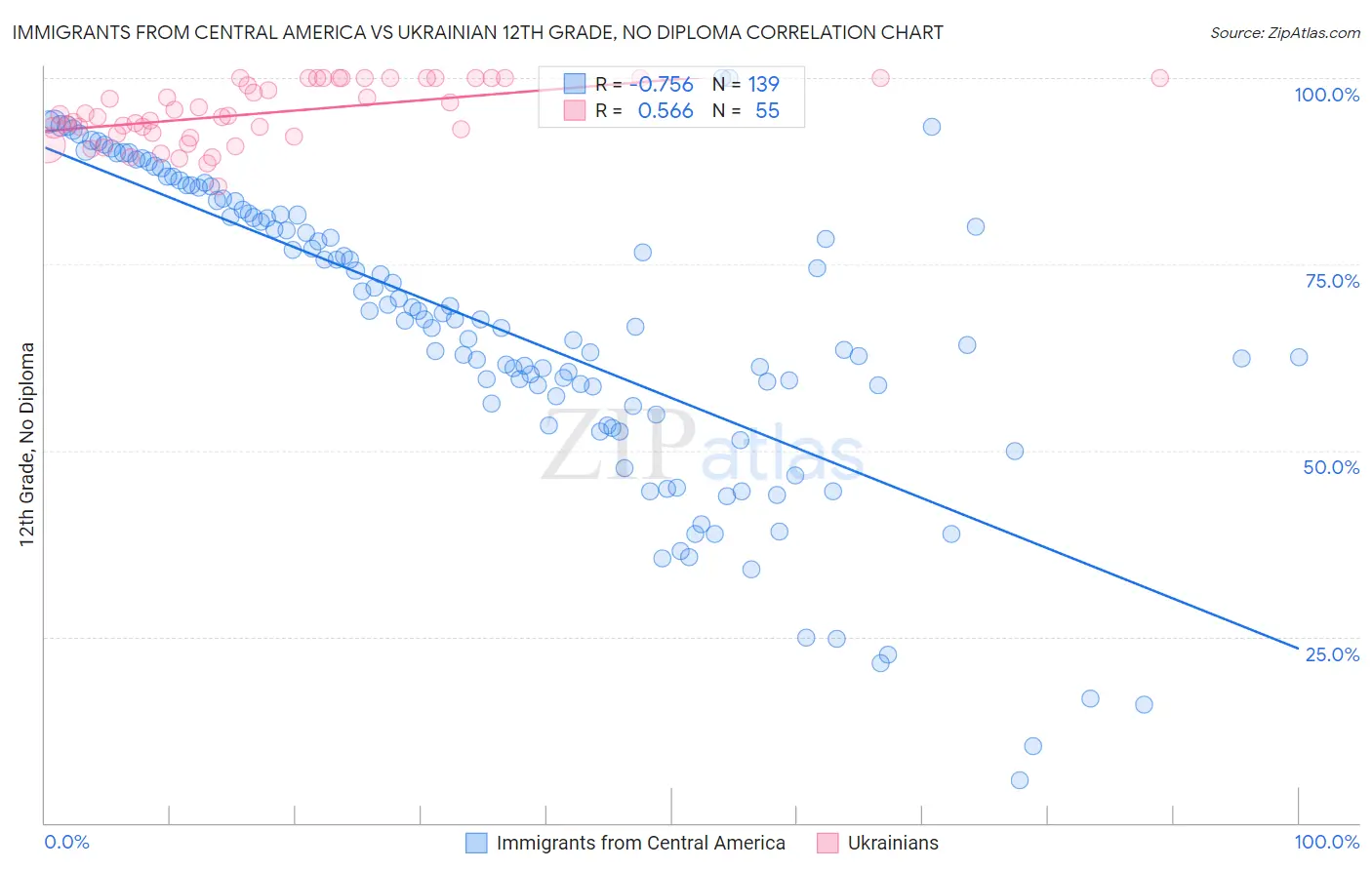 Immigrants from Central America vs Ukrainian 12th Grade, No Diploma