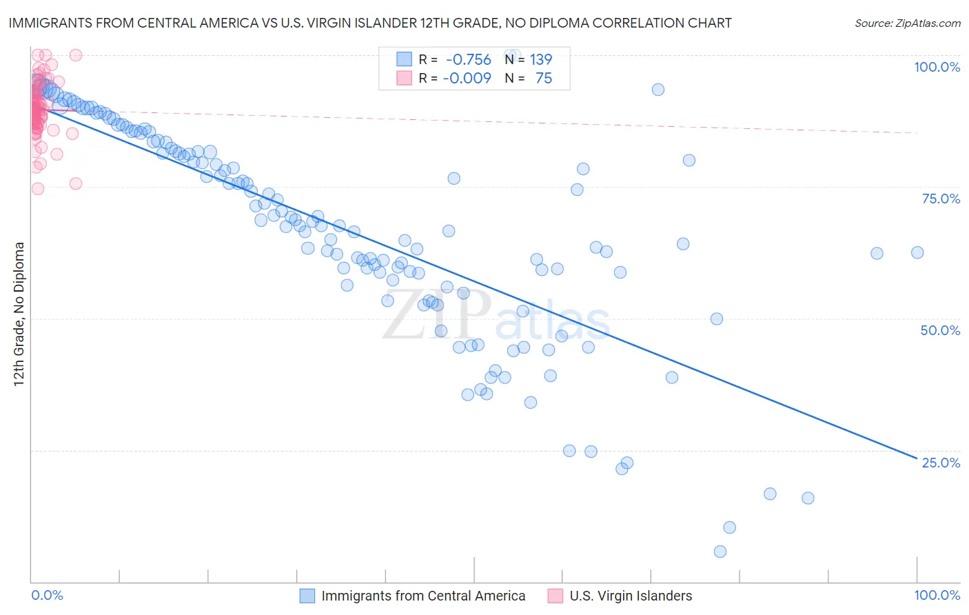 Immigrants from Central America vs U.S. Virgin Islander 12th Grade, No Diploma