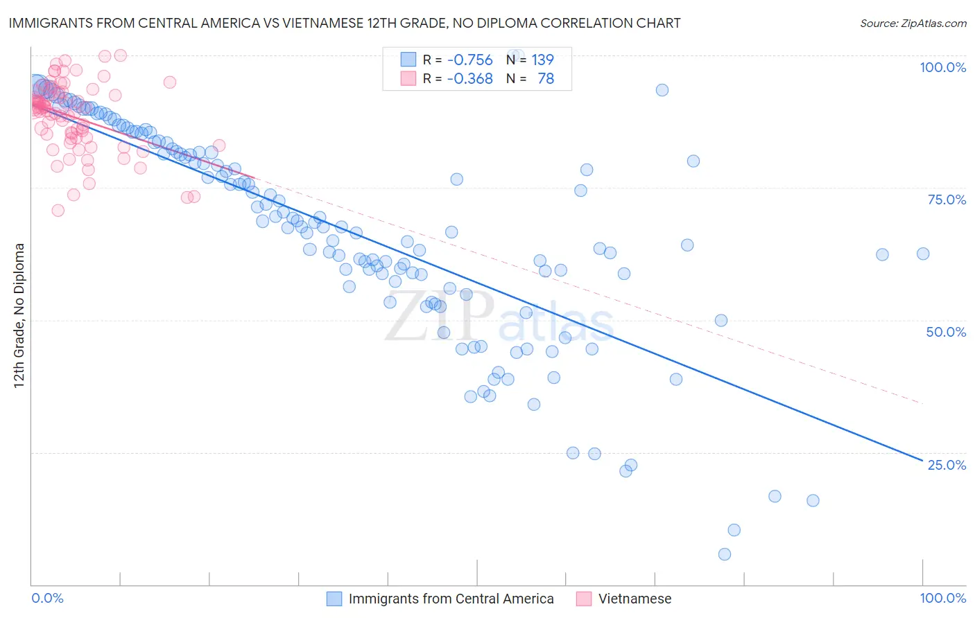 Immigrants from Central America vs Vietnamese 12th Grade, No Diploma
