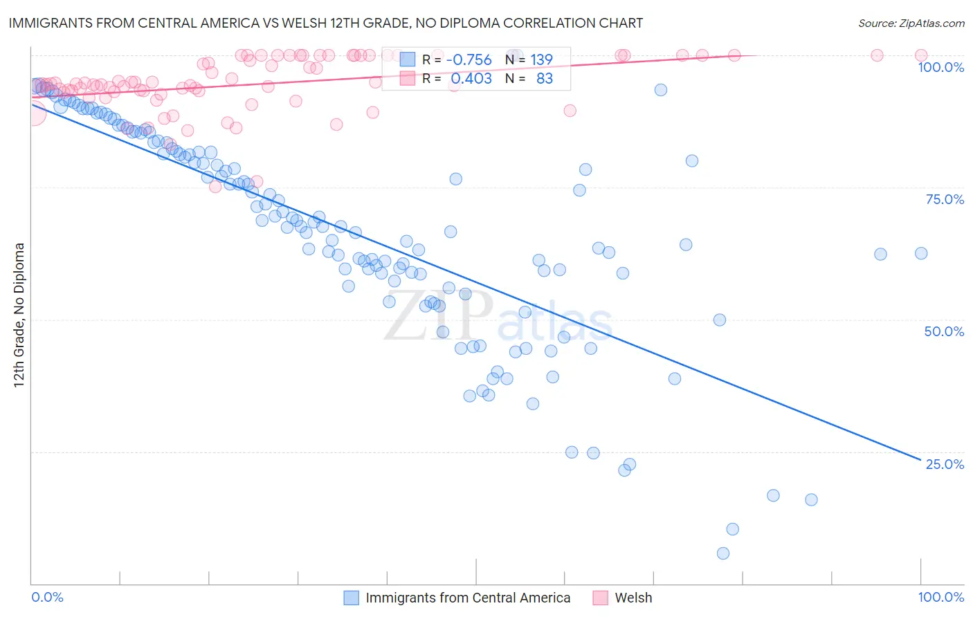 Immigrants from Central America vs Welsh 12th Grade, No Diploma