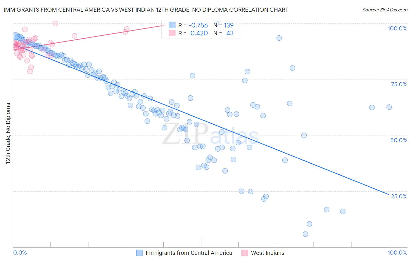 Immigrants from Central America vs West Indian 12th Grade, No Diploma