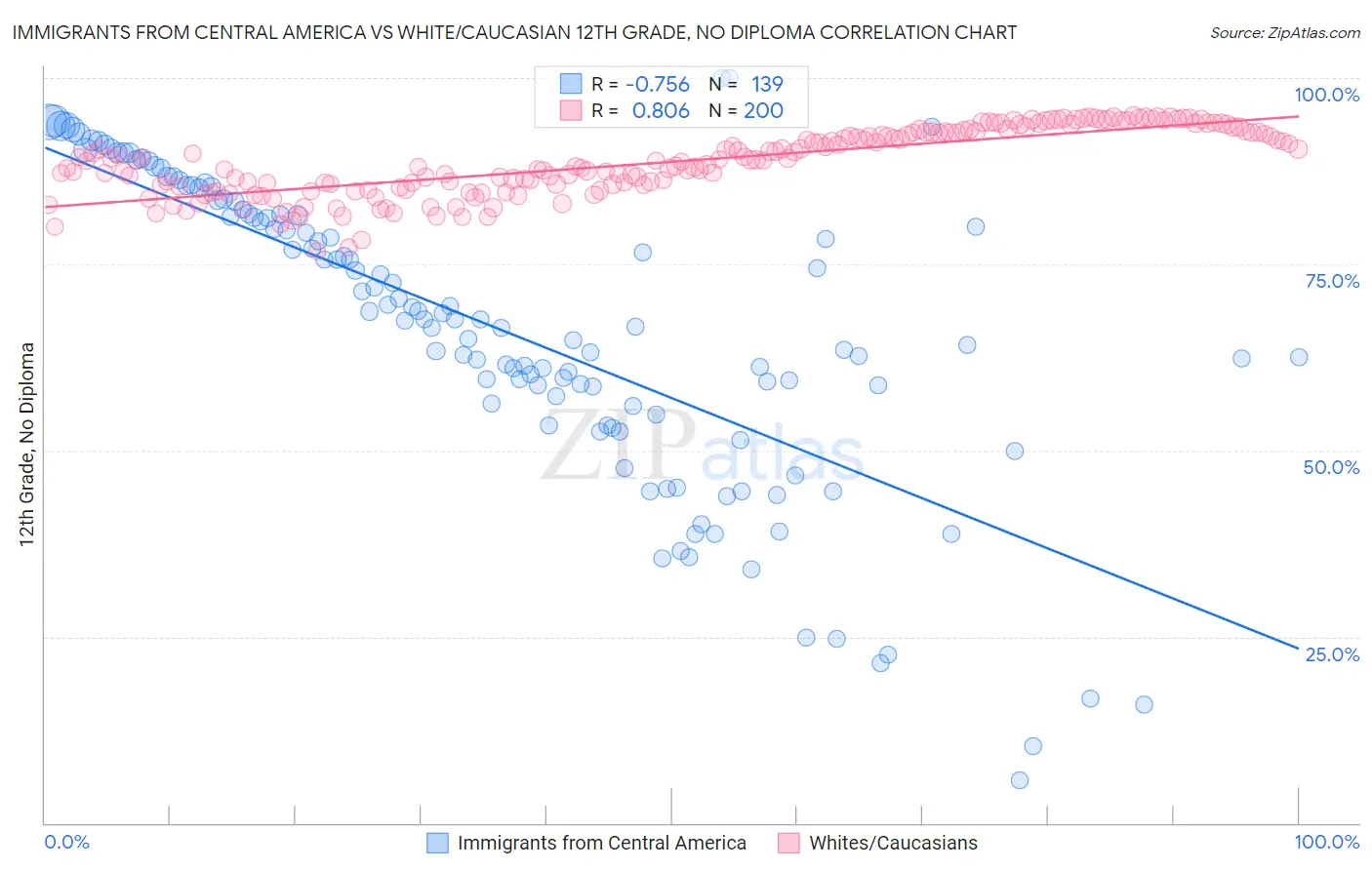 Immigrants from Central America vs White/Caucasian 12th Grade, No Diploma