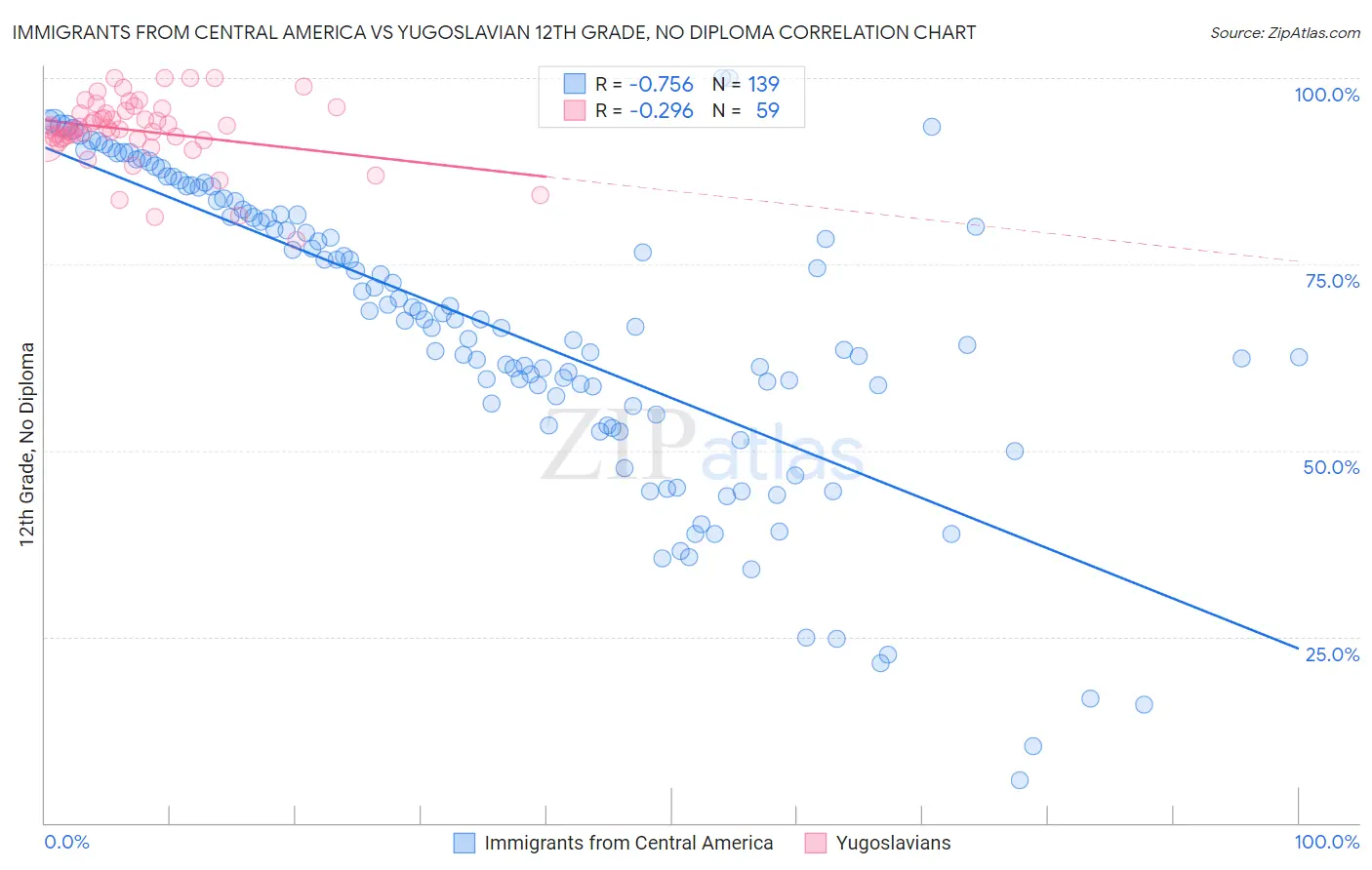 Immigrants from Central America vs Yugoslavian 12th Grade, No Diploma