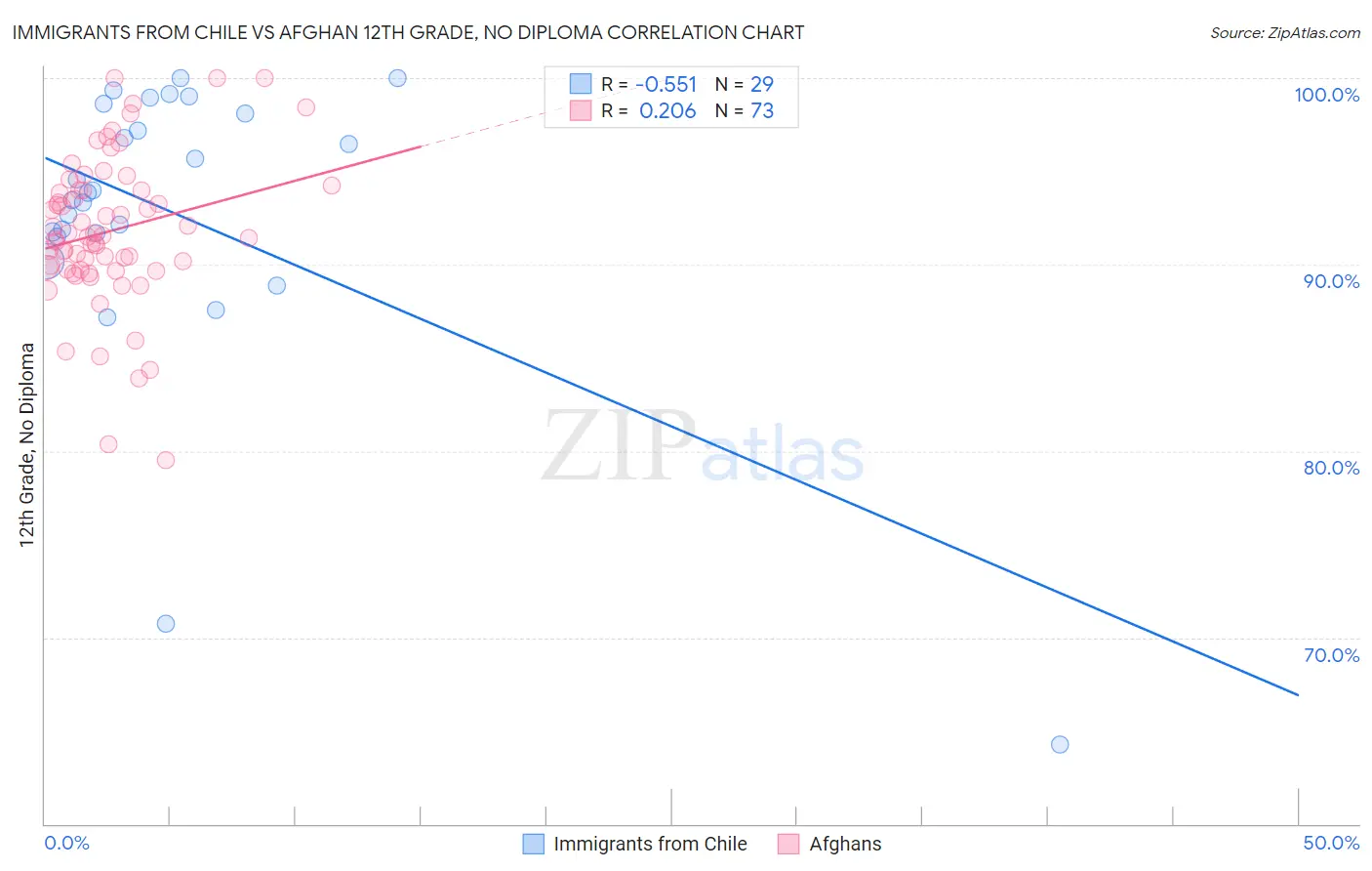 Immigrants from Chile vs Afghan 12th Grade, No Diploma