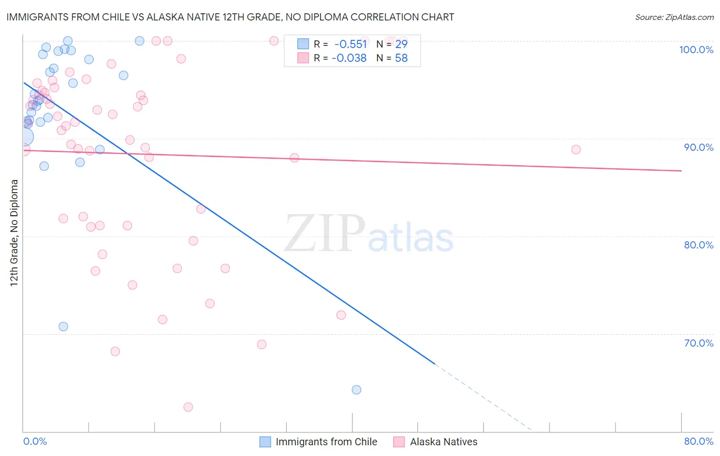 Immigrants from Chile vs Alaska Native 12th Grade, No Diploma