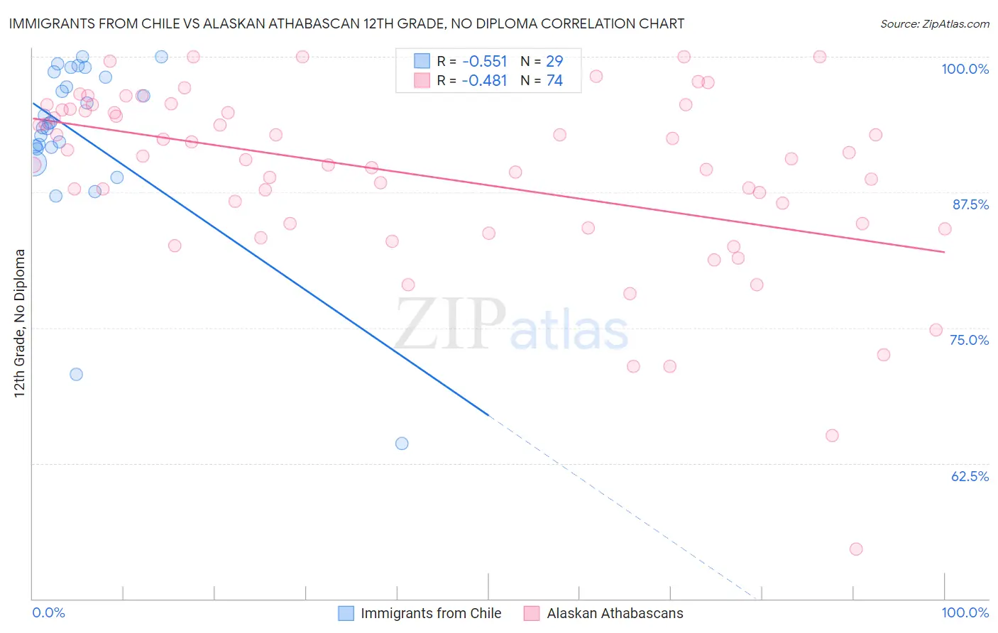 Immigrants from Chile vs Alaskan Athabascan 12th Grade, No Diploma