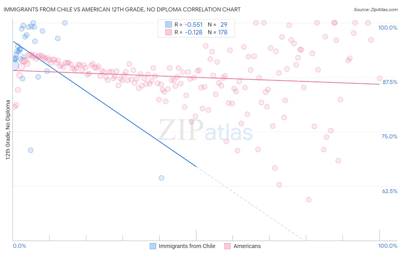 Immigrants from Chile vs American 12th Grade, No Diploma