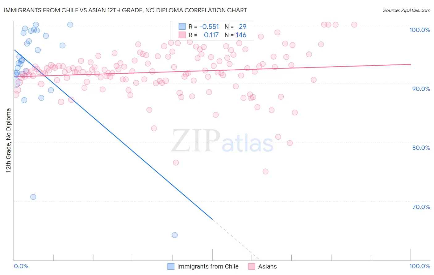 Immigrants from Chile vs Asian 12th Grade, No Diploma