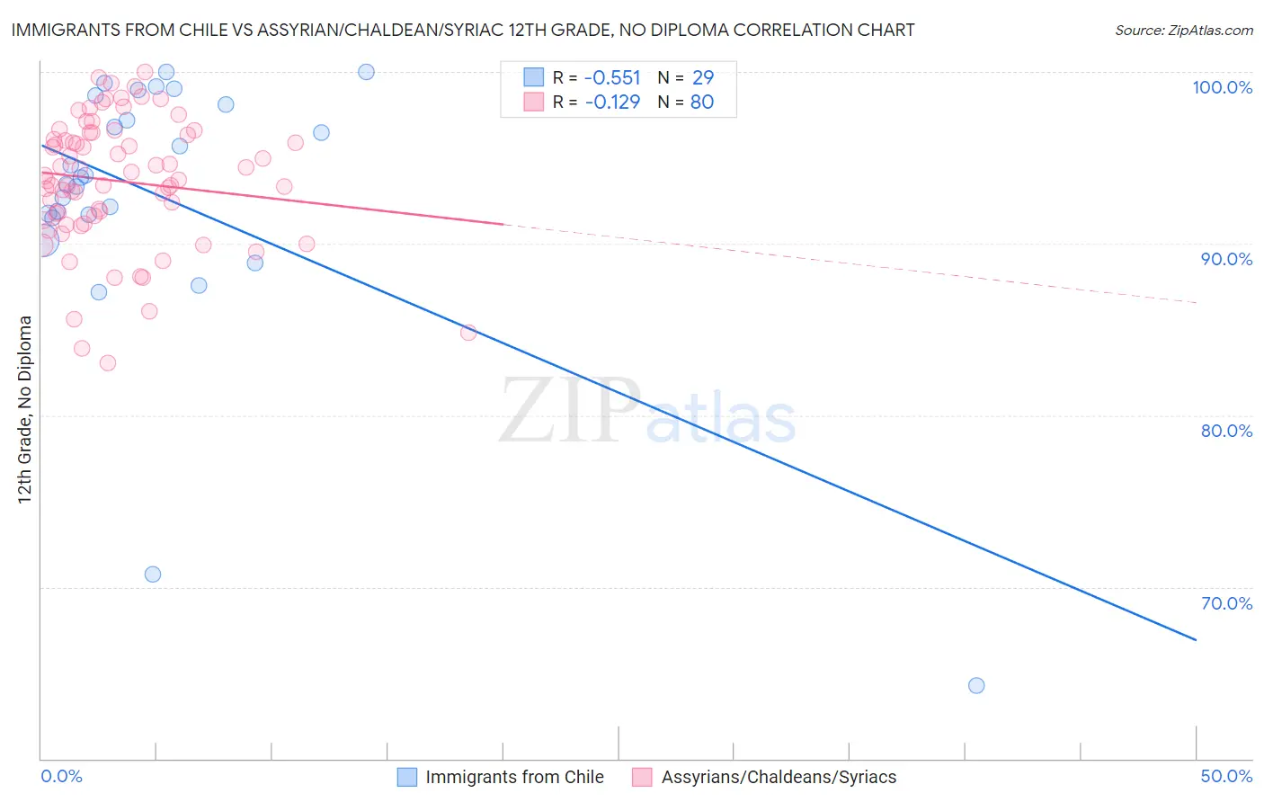 Immigrants from Chile vs Assyrian/Chaldean/Syriac 12th Grade, No Diploma