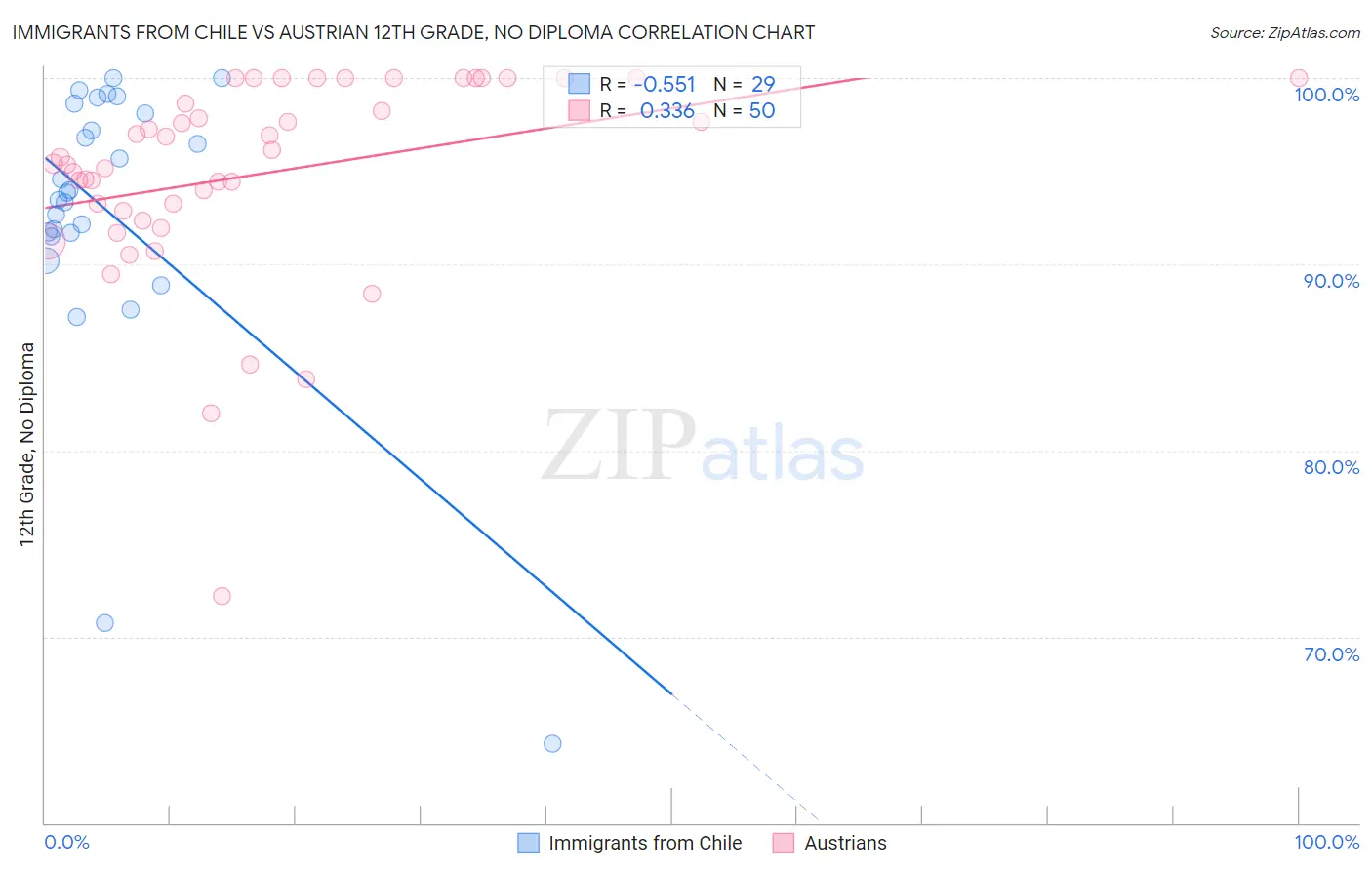 Immigrants from Chile vs Austrian 12th Grade, No Diploma