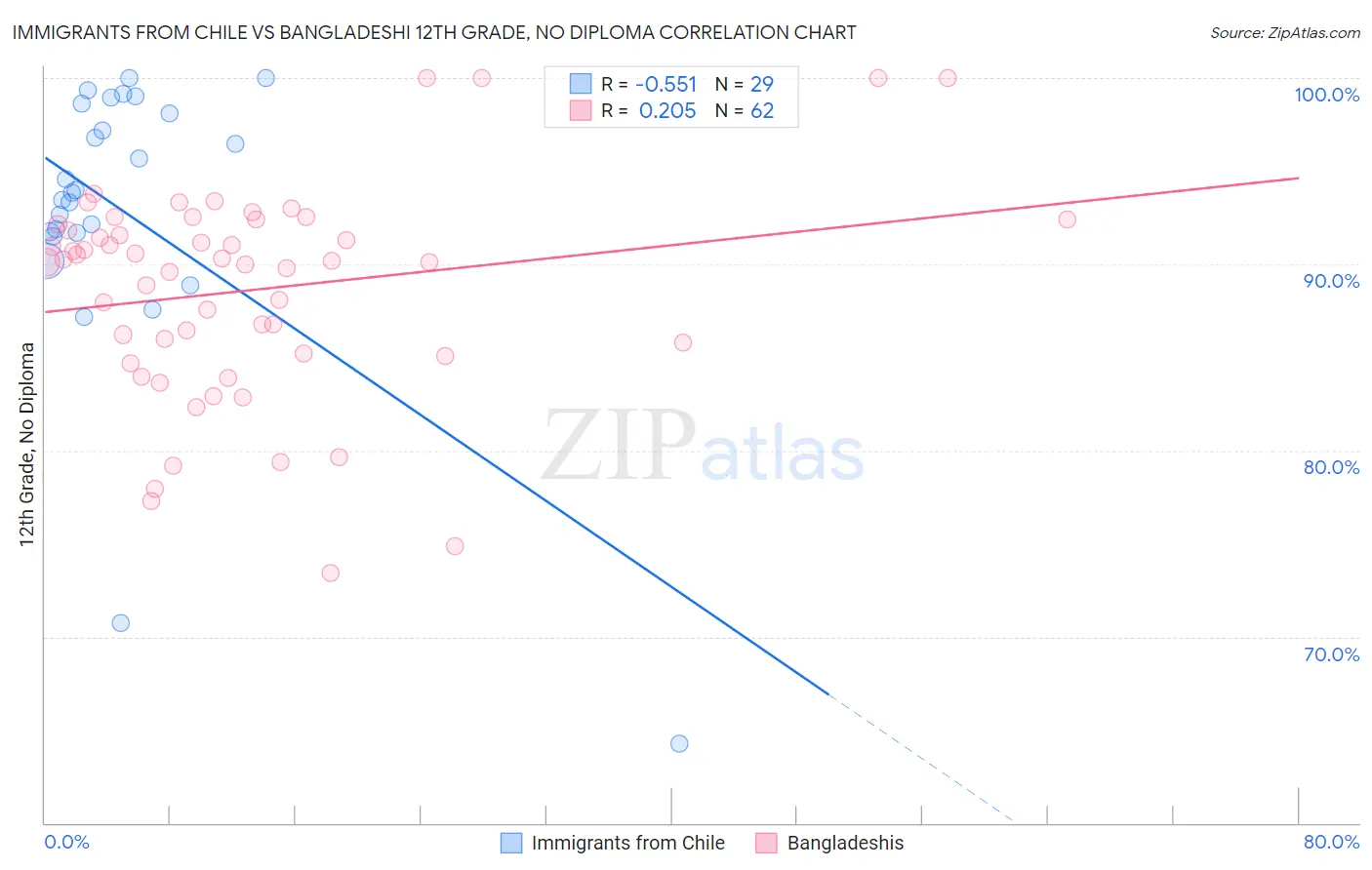 Immigrants from Chile vs Bangladeshi 12th Grade, No Diploma