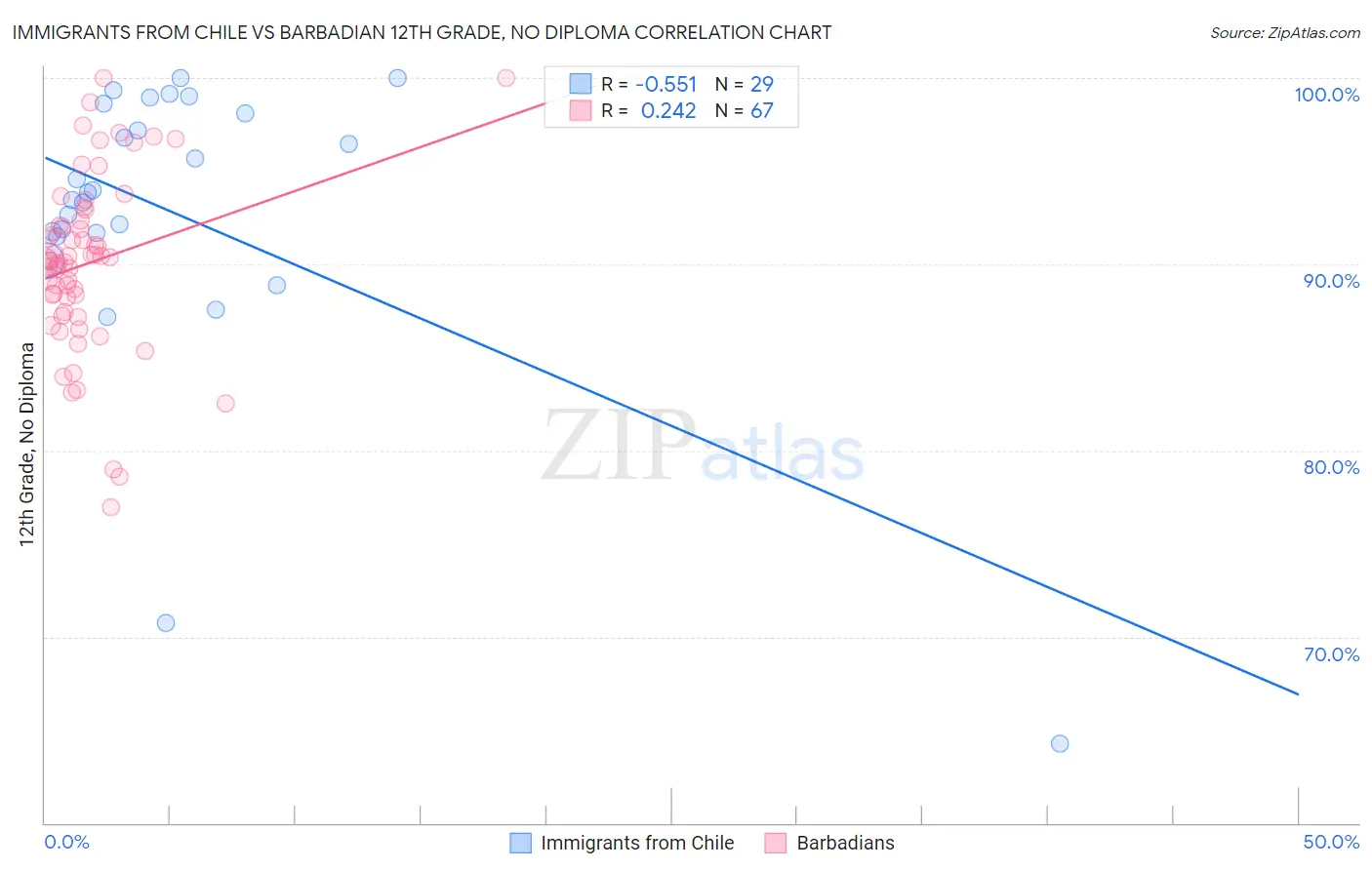 Immigrants from Chile vs Barbadian 12th Grade, No Diploma