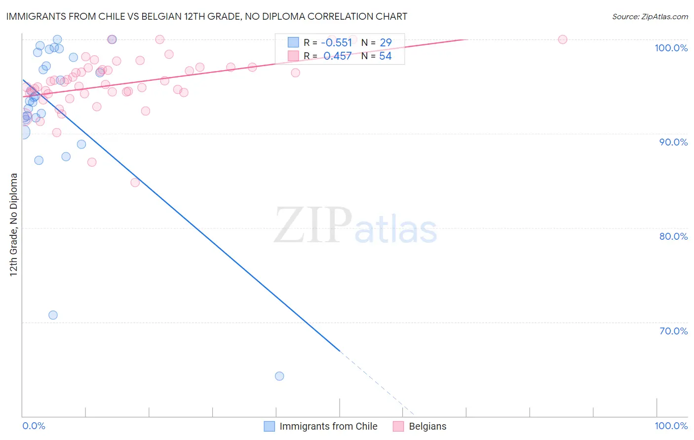 Immigrants from Chile vs Belgian 12th Grade, No Diploma
