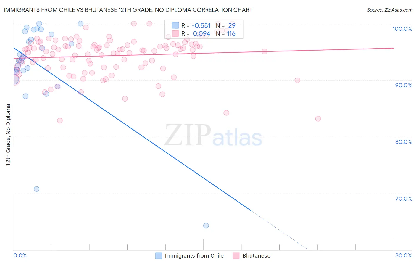 Immigrants from Chile vs Bhutanese 12th Grade, No Diploma