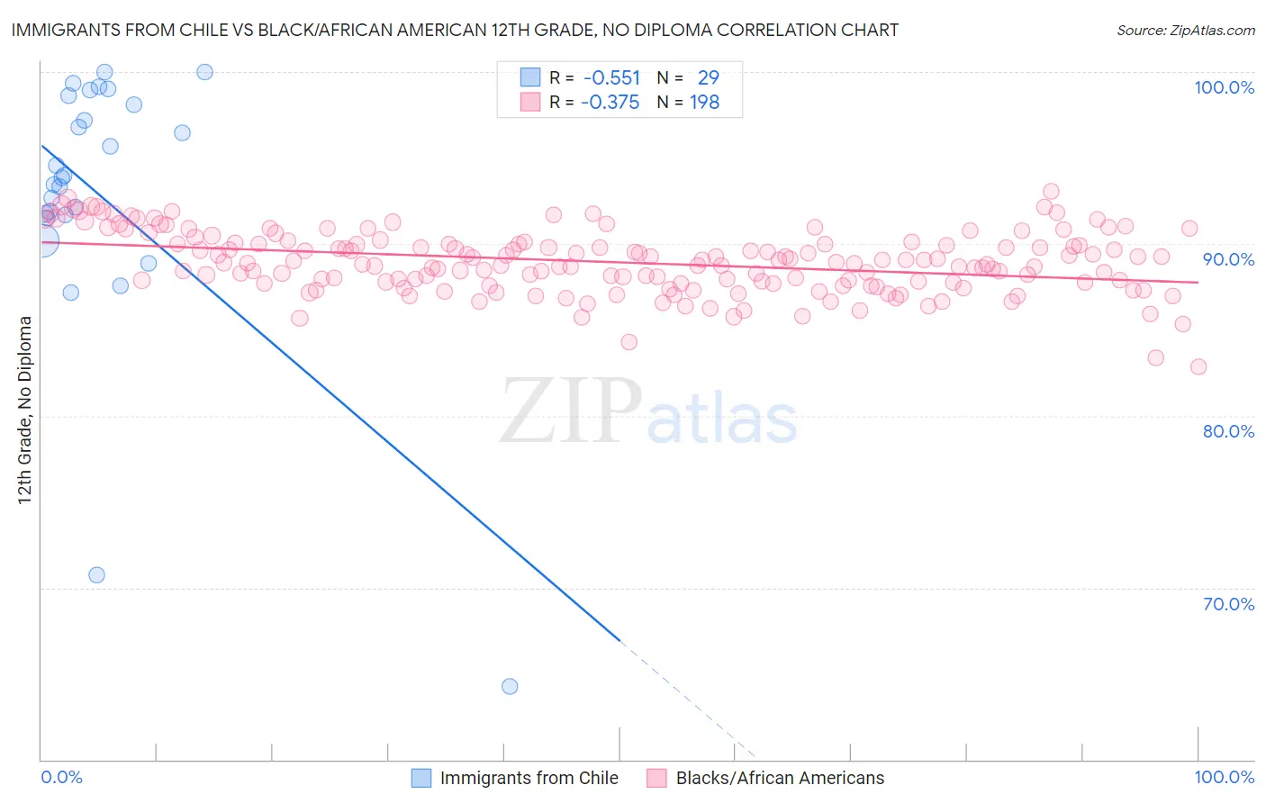 Immigrants from Chile vs Black/African American 12th Grade, No Diploma