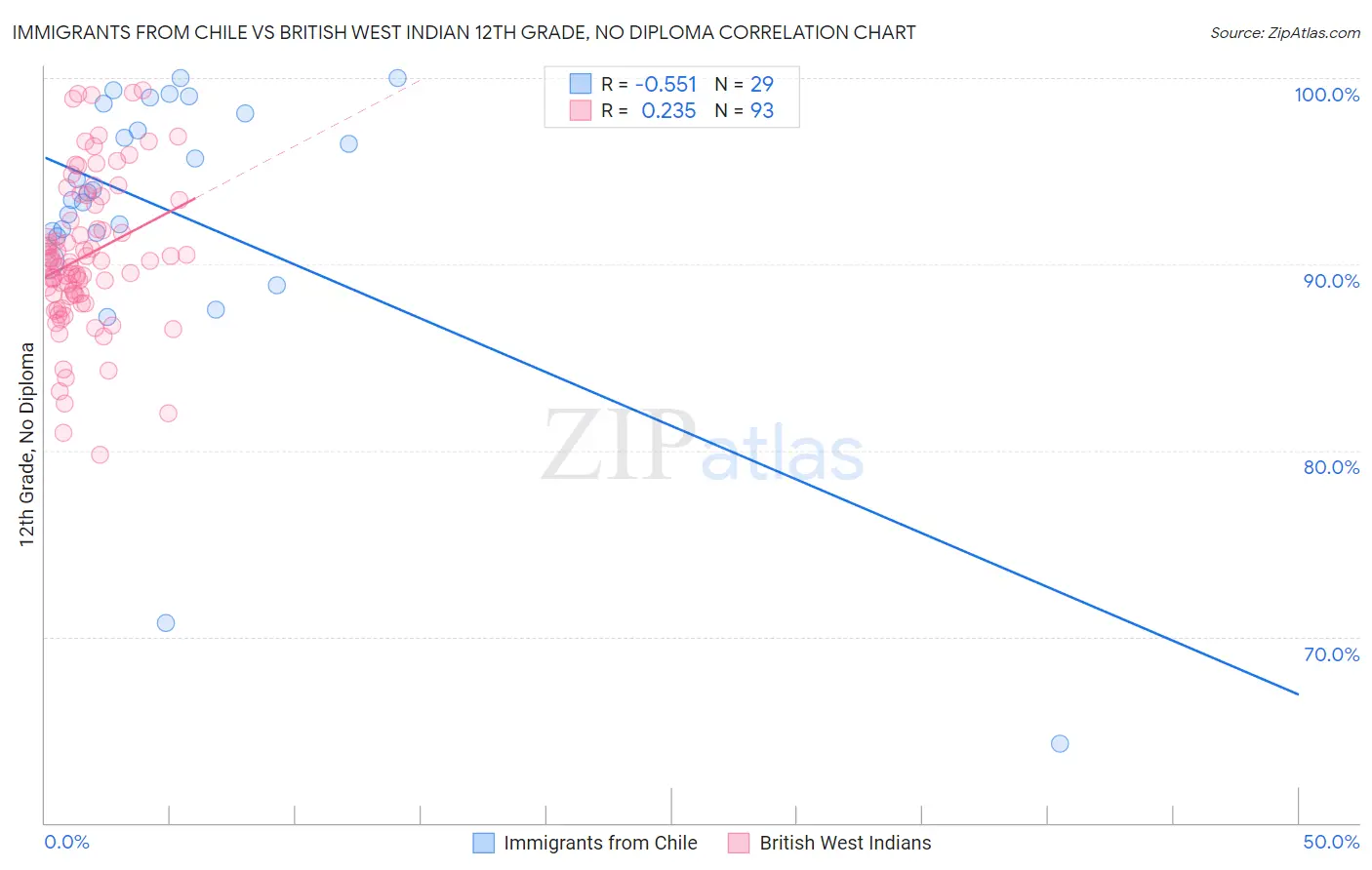 Immigrants from Chile vs British West Indian 12th Grade, No Diploma