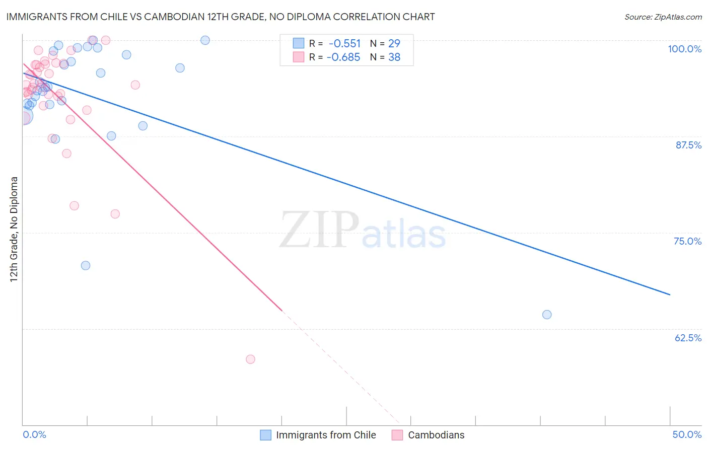 Immigrants from Chile vs Cambodian 12th Grade, No Diploma