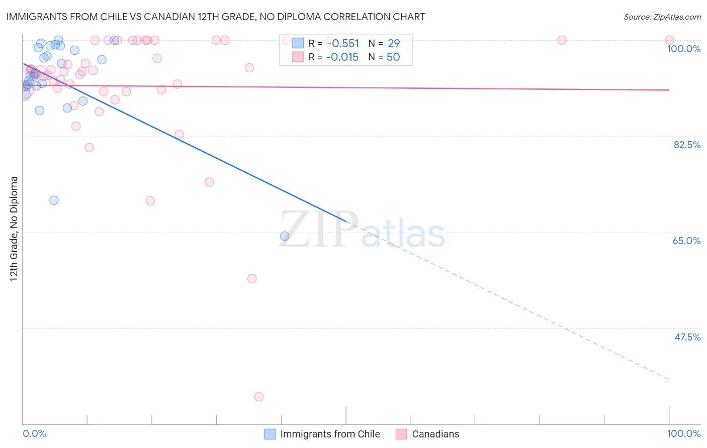Immigrants from Chile vs Canadian 12th Grade, No Diploma
