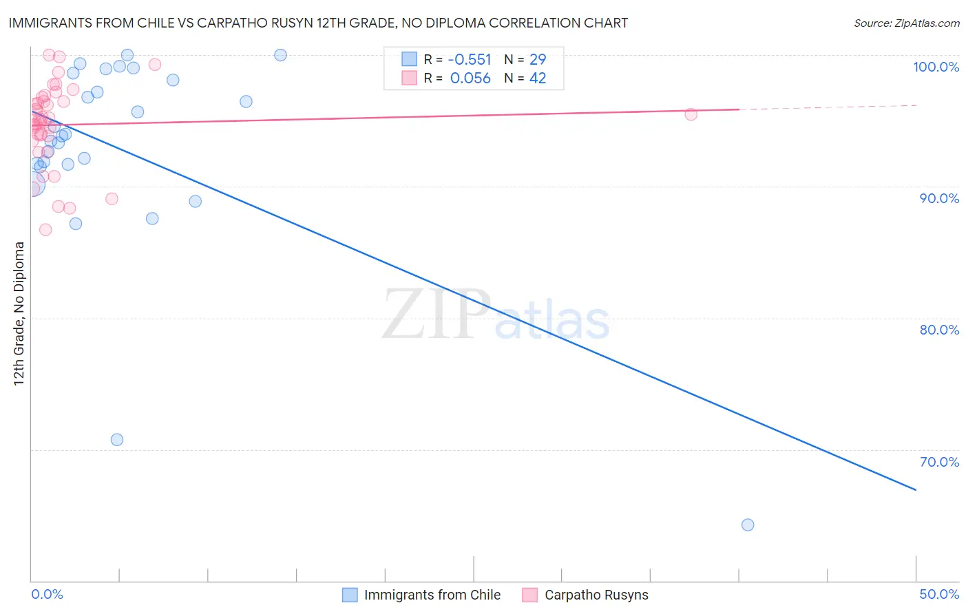 Immigrants from Chile vs Carpatho Rusyn 12th Grade, No Diploma