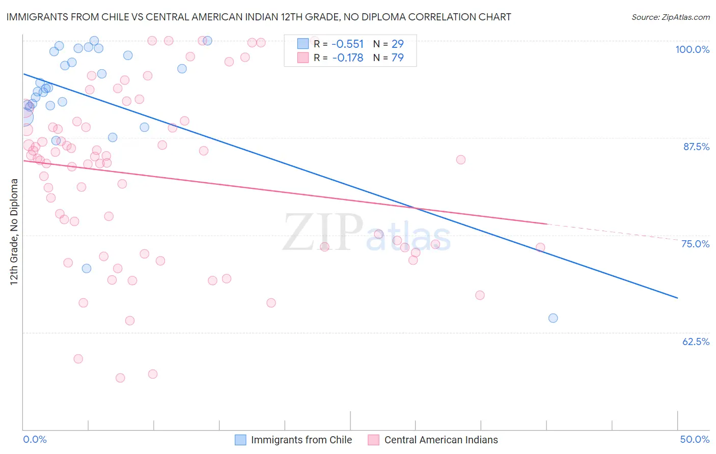 Immigrants from Chile vs Central American Indian 12th Grade, No Diploma