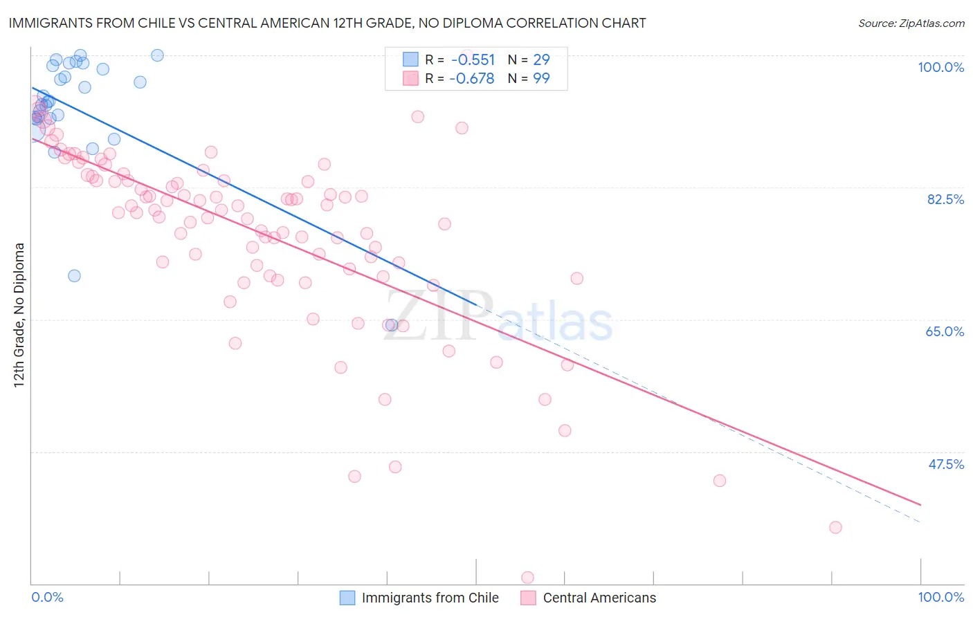 Immigrants from Chile vs Central American 12th Grade, No Diploma