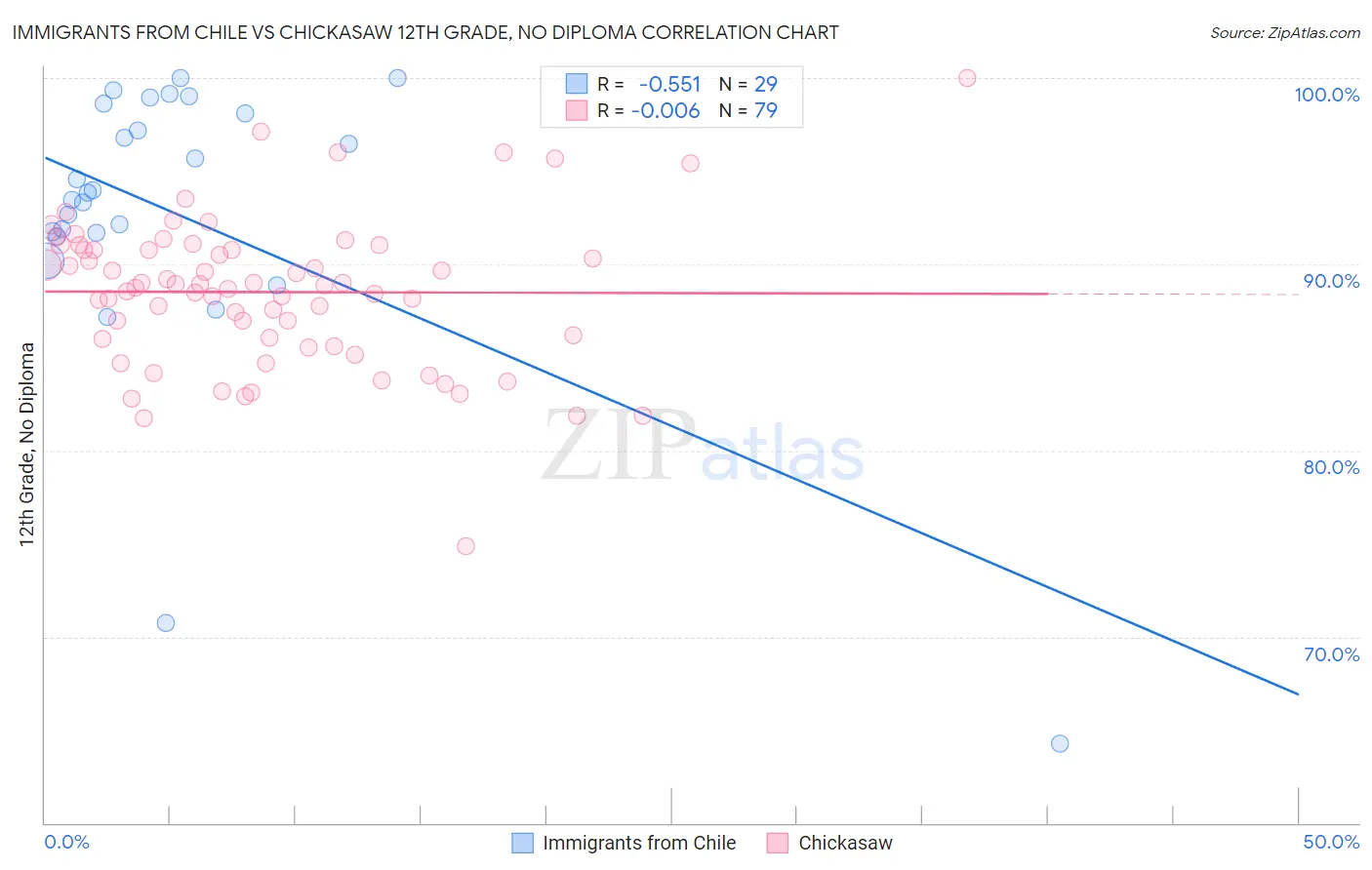 Immigrants from Chile vs Chickasaw 12th Grade, No Diploma