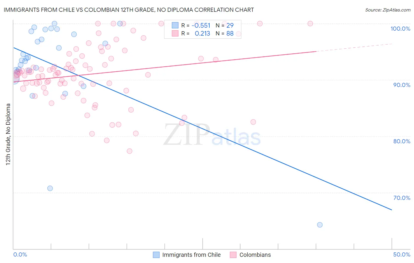 Immigrants from Chile vs Colombian 12th Grade, No Diploma