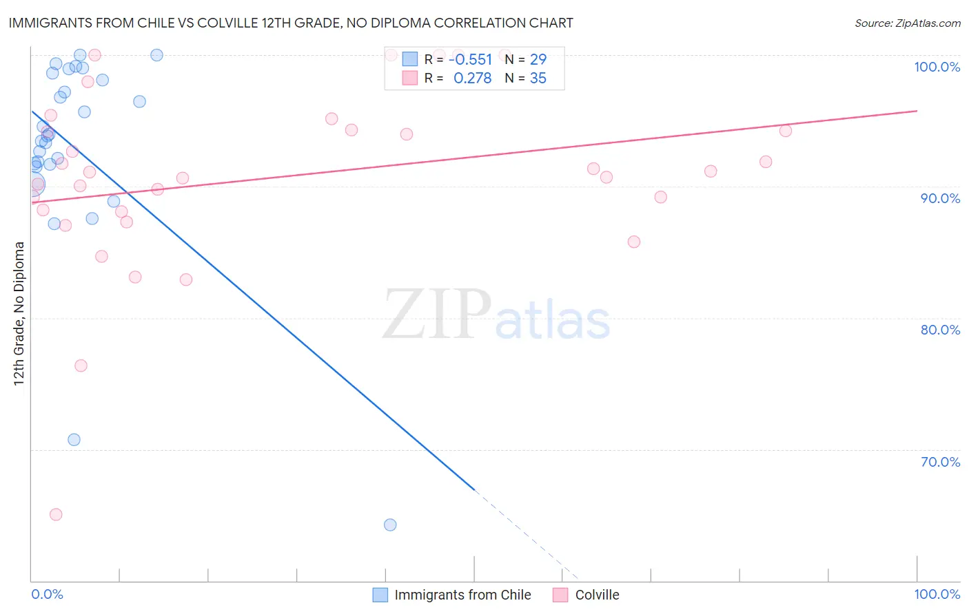 Immigrants from Chile vs Colville 12th Grade, No Diploma