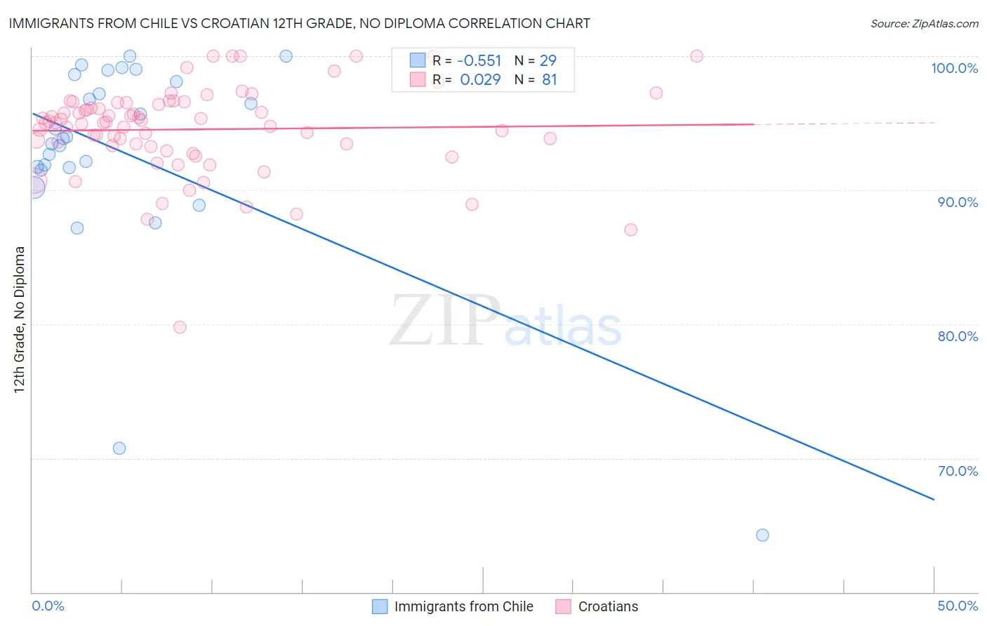 Immigrants from Chile vs Croatian 12th Grade, No Diploma
