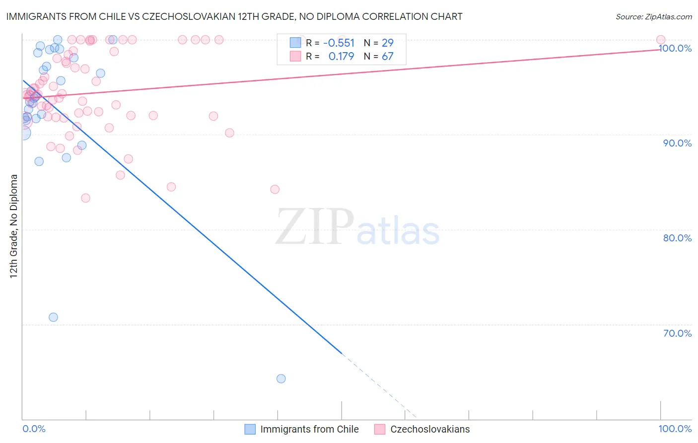 Immigrants from Chile vs Czechoslovakian 12th Grade, No Diploma