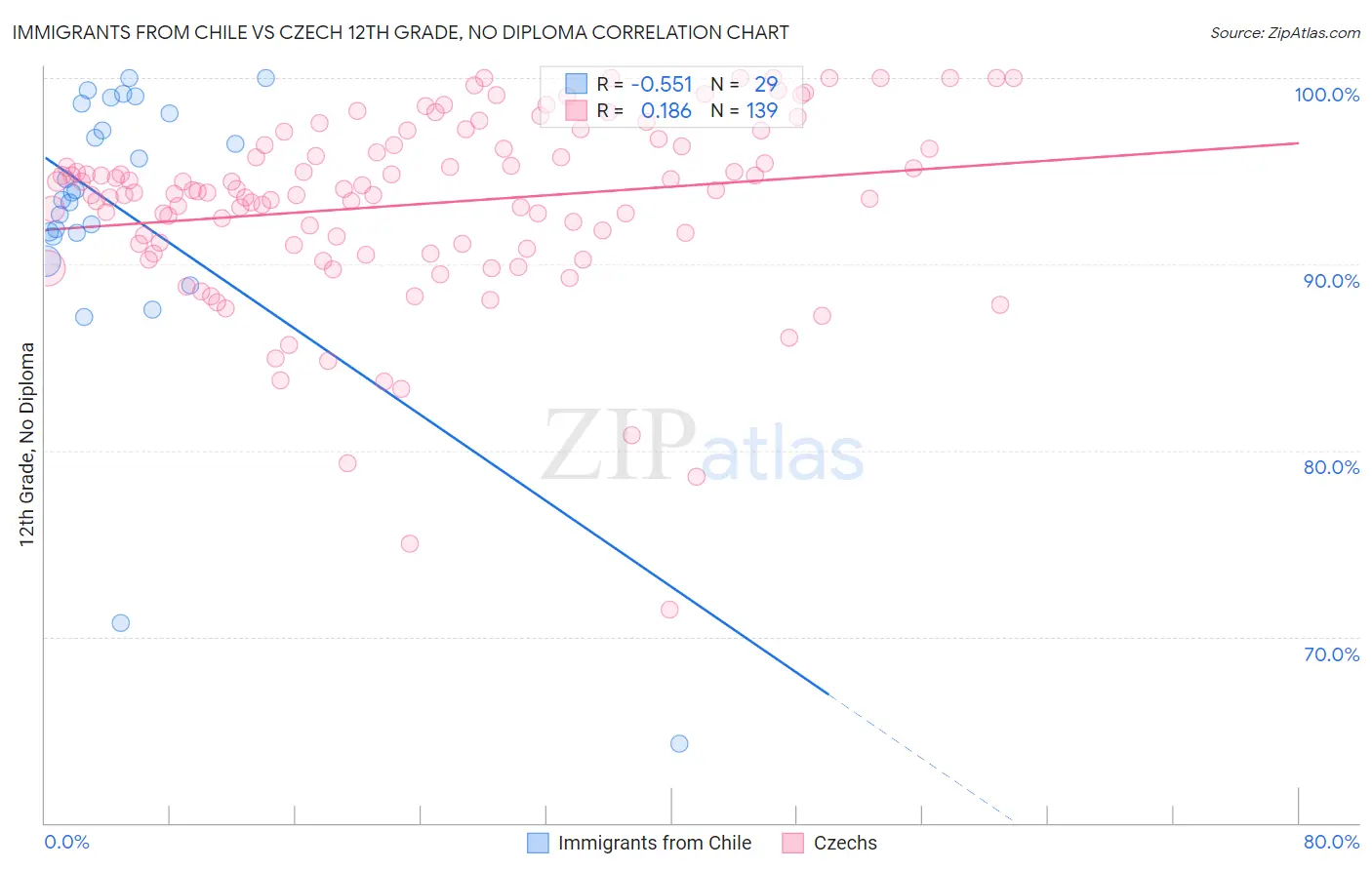Immigrants from Chile vs Czech 12th Grade, No Diploma