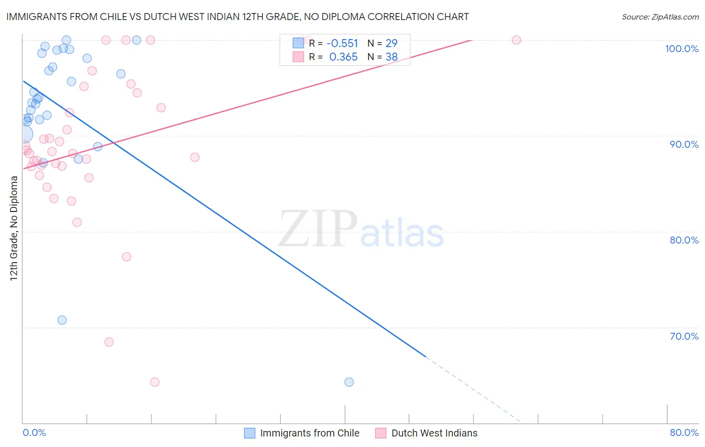 Immigrants from Chile vs Dutch West Indian 12th Grade, No Diploma