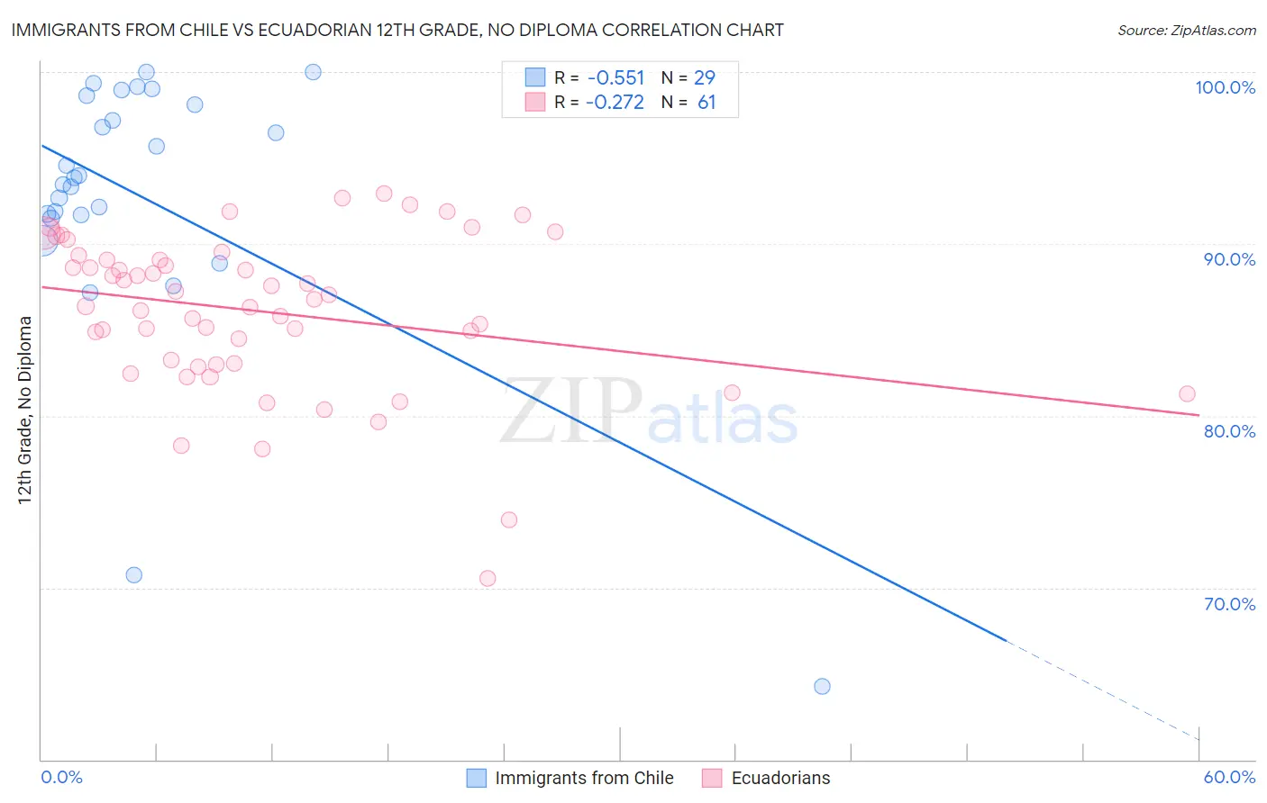 Immigrants from Chile vs Ecuadorian 12th Grade, No Diploma