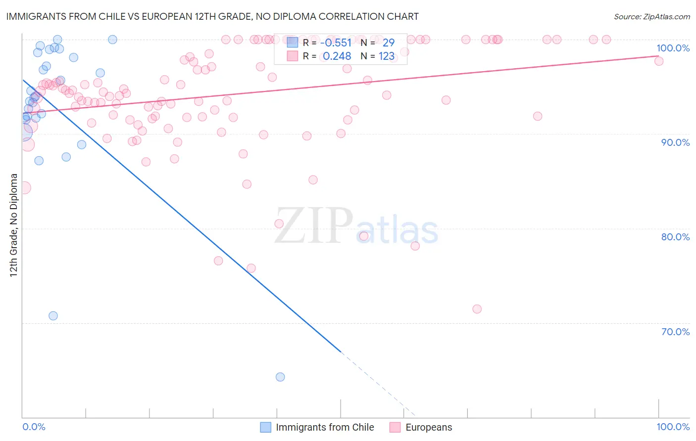 Immigrants from Chile vs European 12th Grade, No Diploma