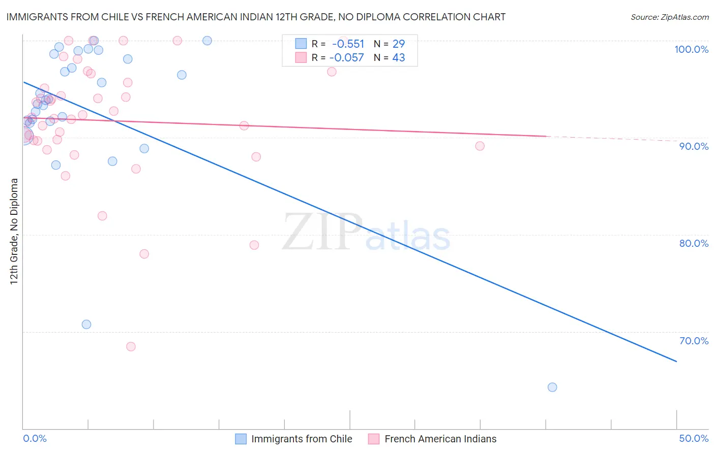 Immigrants from Chile vs French American Indian 12th Grade, No Diploma