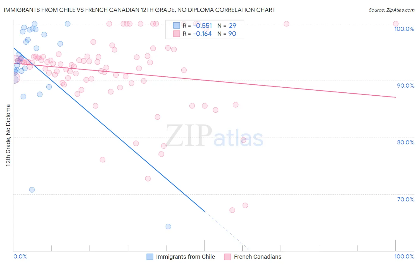Immigrants from Chile vs French Canadian 12th Grade, No Diploma