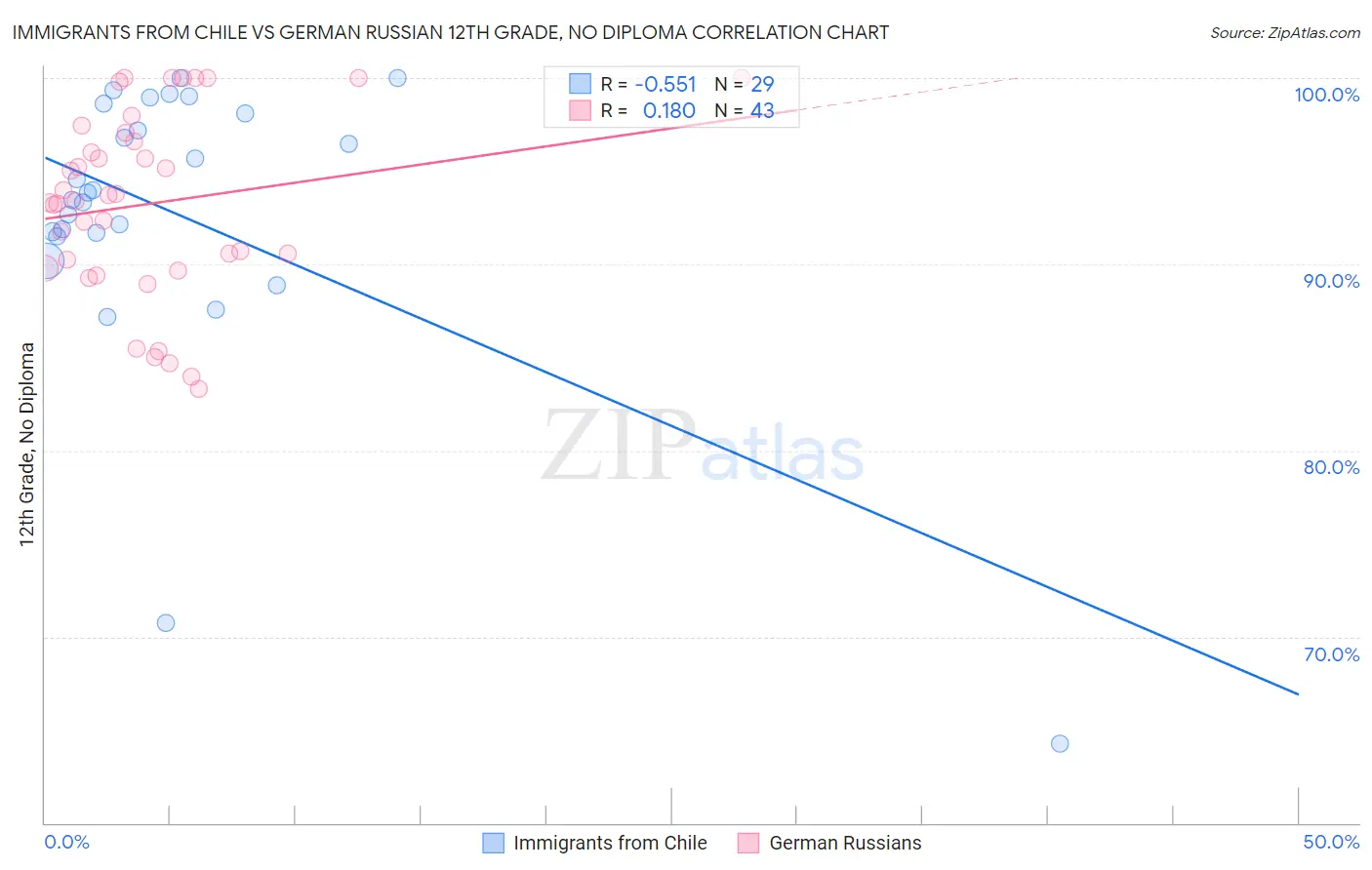 Immigrants from Chile vs German Russian 12th Grade, No Diploma