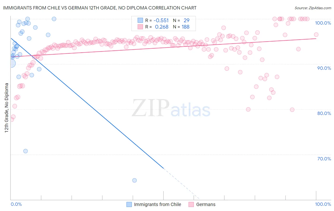 Immigrants from Chile vs German 12th Grade, No Diploma